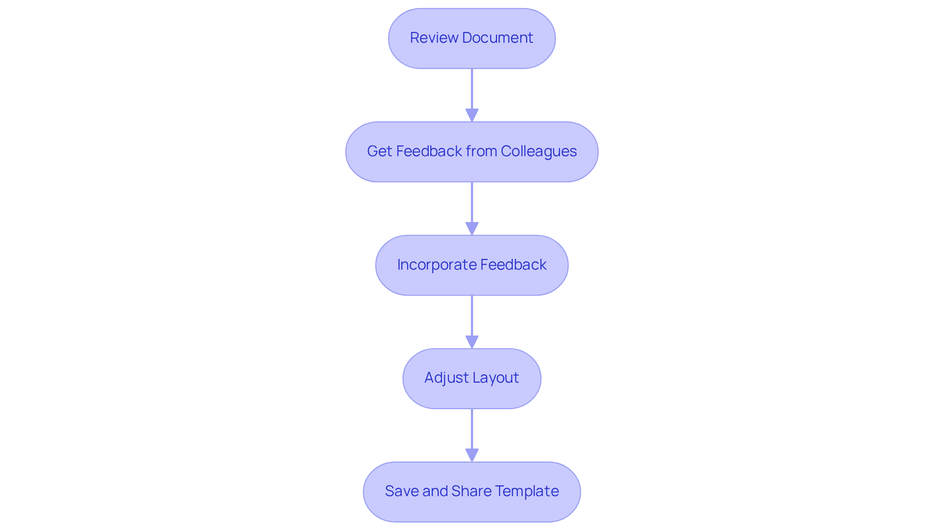 Follow the boxes from top to bottom to see the steps for refining your instruction template. Each box represents a crucial part of the process — start with reviewing your document and finish with sharing it! Follow the boxes from top to bottom to see the steps for refining your instruction template. Each box represents a crucial part of the process — start with reviewing your document and finish with sharing it!