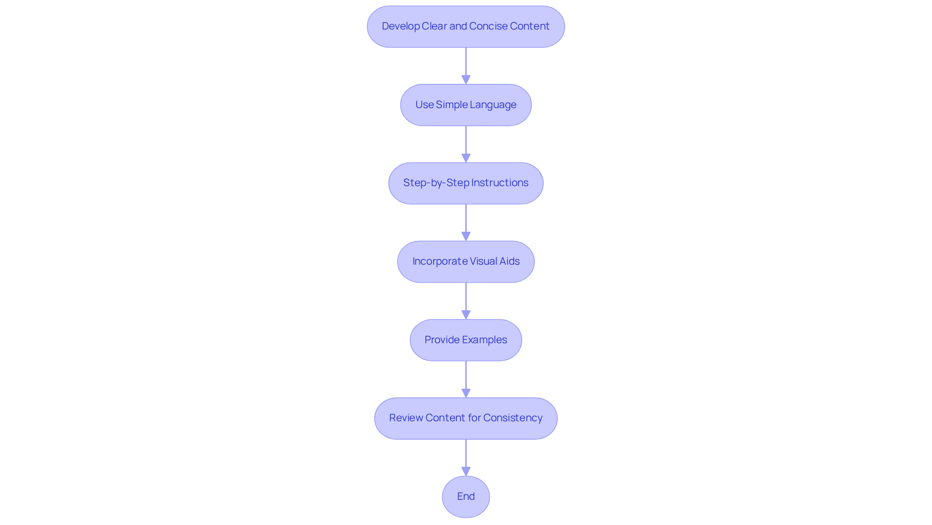 Follow the arrows to see the process of creating playbooks. Each step shows what you should do to make your content clearer and more engaging. The boxes guide you through from start to finish! Follow the arrows to see the process of creating playbooks. Each step shows what you should do to make your content clearer and more engaging. The boxes guide you through from start to finish!