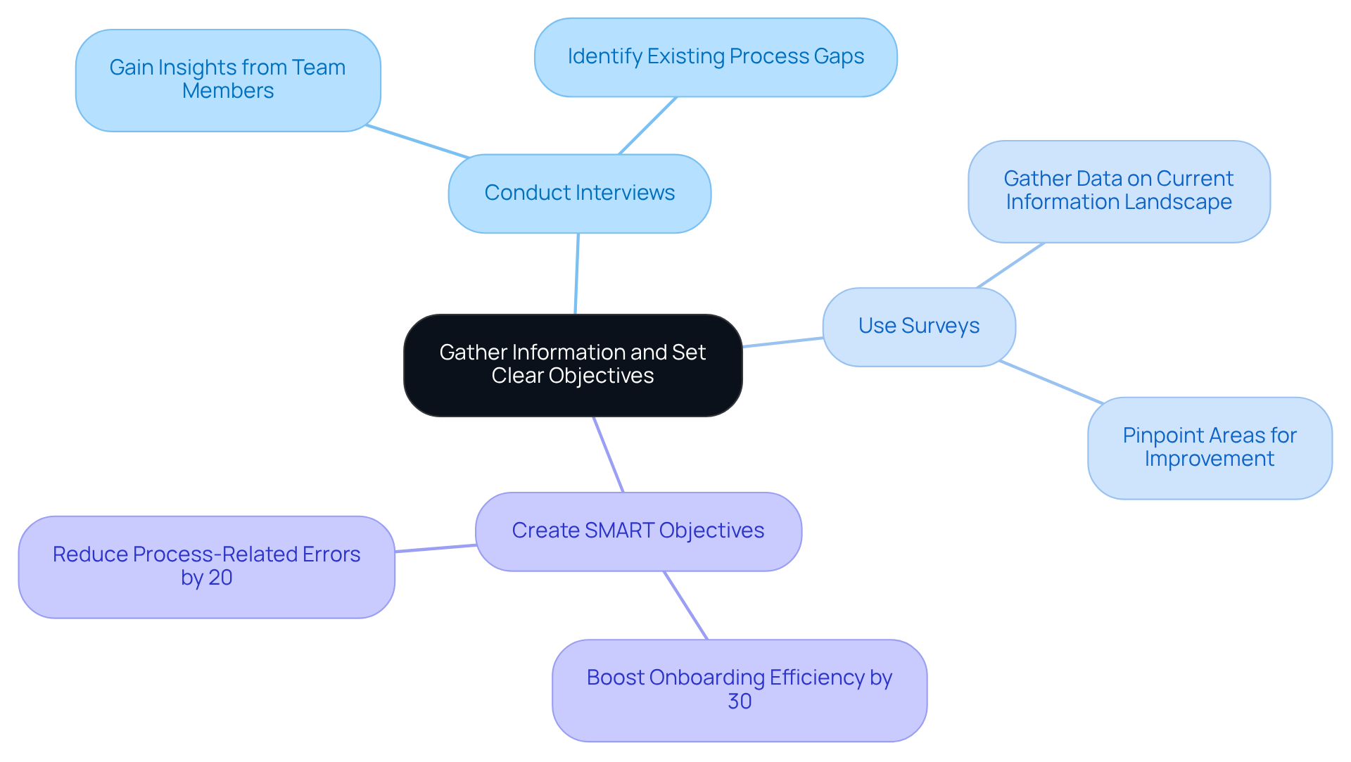 Start at the center with the main theme, then explore the branches that show how to gather insights and set objectives, with specific targets and their expected benefits. Start at the center with the main theme, then explore the branches that show how to gather insights and set objectives, with specific targets and their expected benefits.