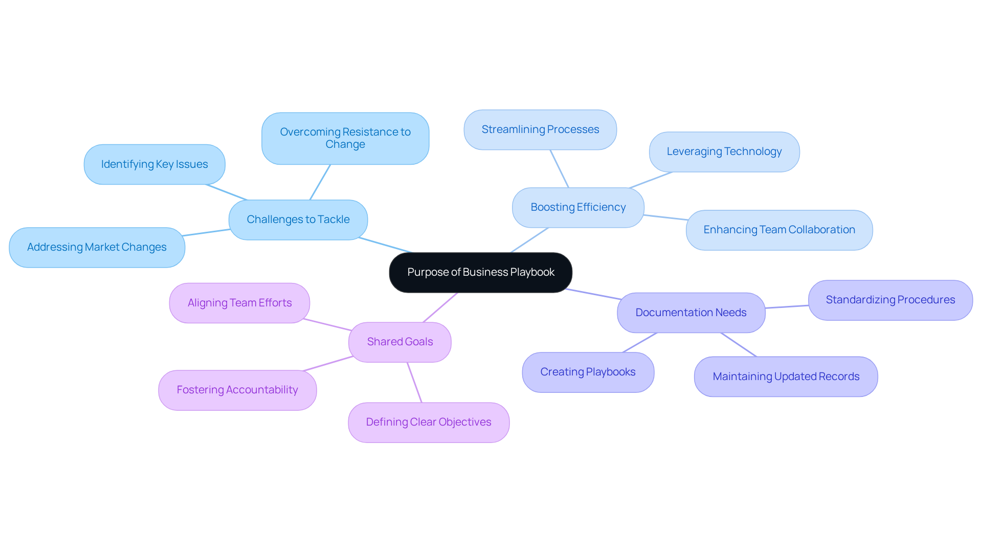 The central node shows the main goal of your playbook, while the branches represent key discussions on challenges, efficiency, documentation, and goals — explore each branch to see what aspects you should focus on. The central node shows the main goal of your playbook, while the branches represent key discussions on challenges, efficiency, documentation, and goals — explore each branch to see what aspects you should focus on.