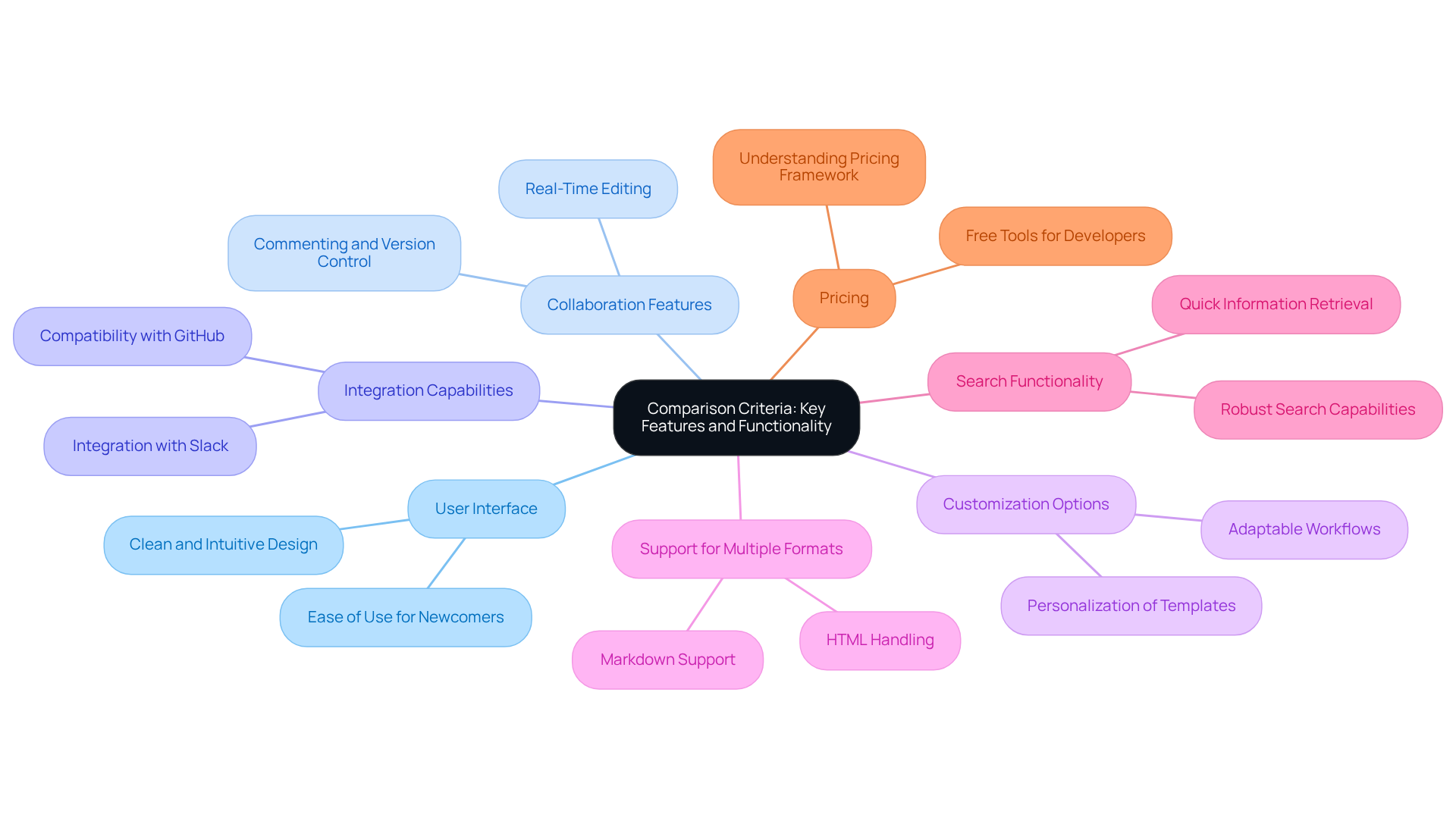 The central node represents the overall goal of comparing documentation tools, and each branch highlights an important feature to consider. Explore each feature to understand its significance in selecting the right tool.