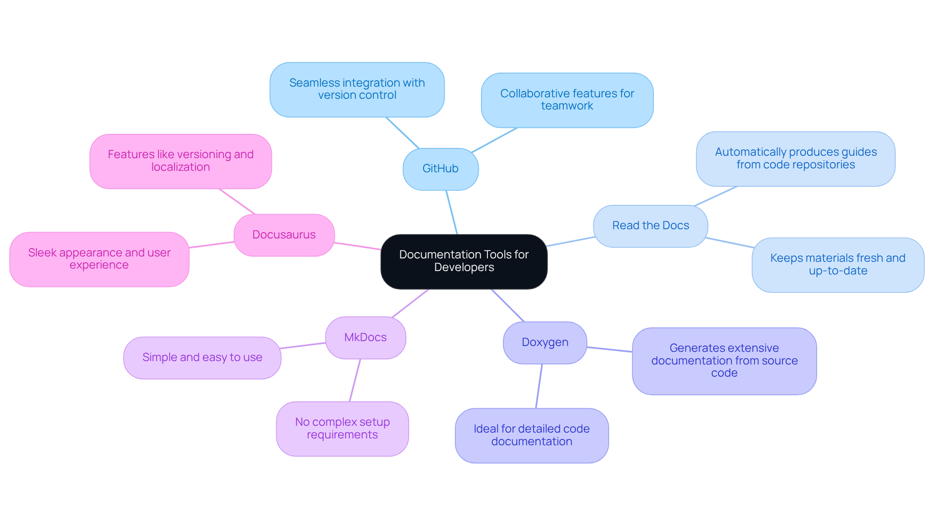 At the center, you'll find the main topic of documentation tools. Each branch represents a specific tool, and the smaller branches give you insights into why that tool might be the right fit for you.