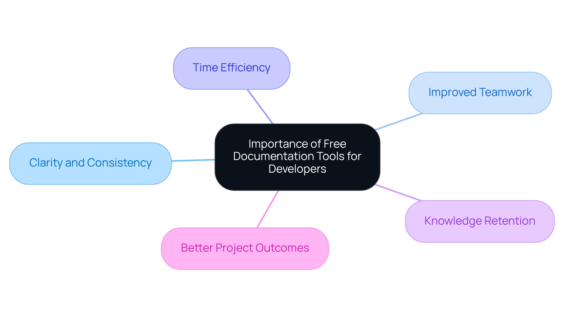 The center represents the core idea of documentation tools. Each branch highlights a specific benefit, showing how these tools help developers and teams work better together.
