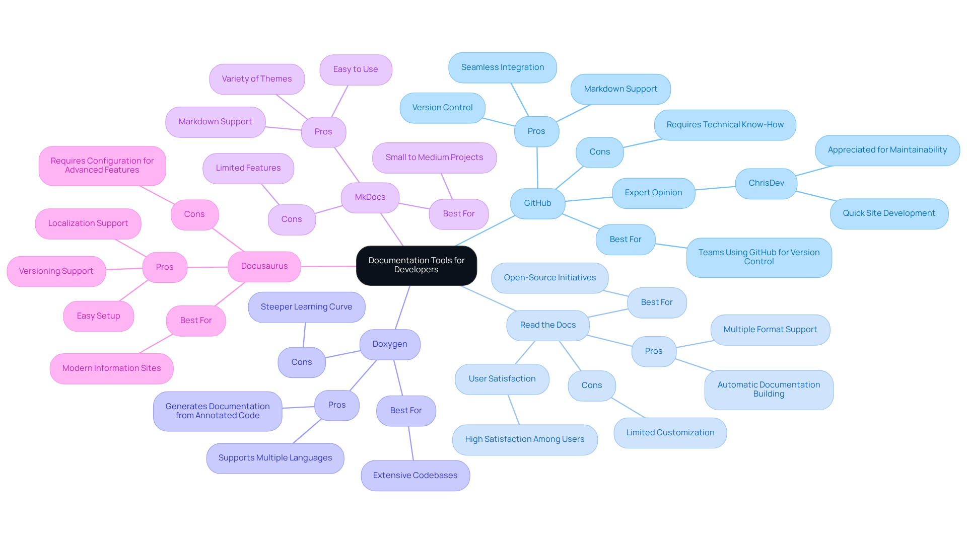 At the center is the main topic. Each branch represents a different documentation tool, with further details about its benefits and drawbacks. This helps you quickly see which tool might fit your needs best!