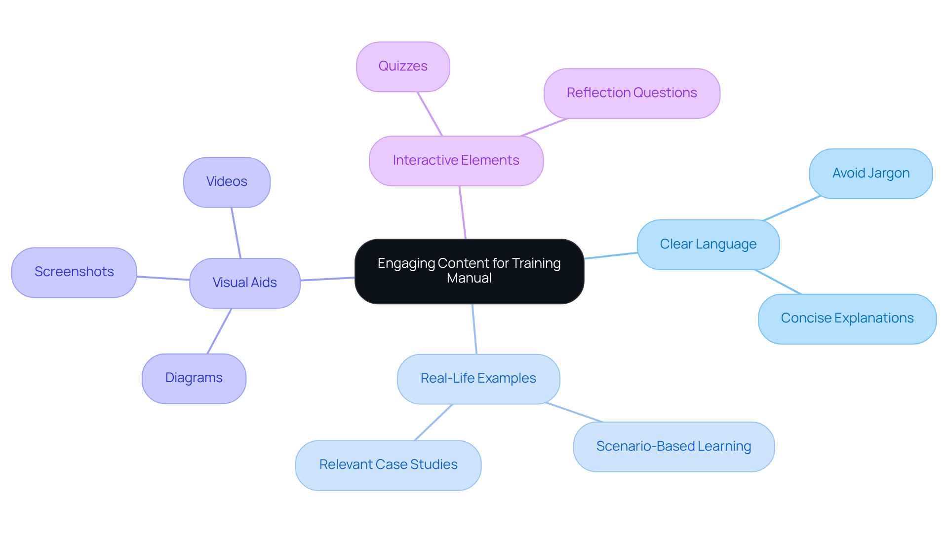 The center shows the main goal of creating engaging content, and each branch represents different strategies to achieve that goal. Follow the branches to discover specific techniques and tools that can enhance your training manuals.