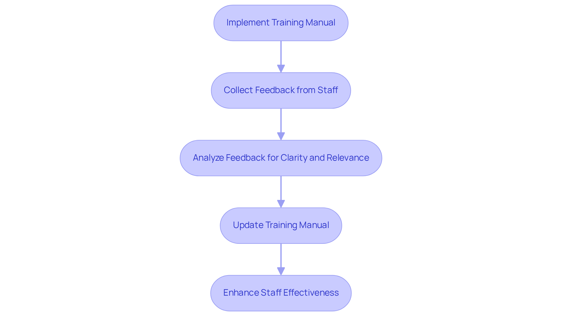 Follow the arrows to see how each step leads to the next, starting from implementing the manual to enhancing staff effectiveness through regular updates.