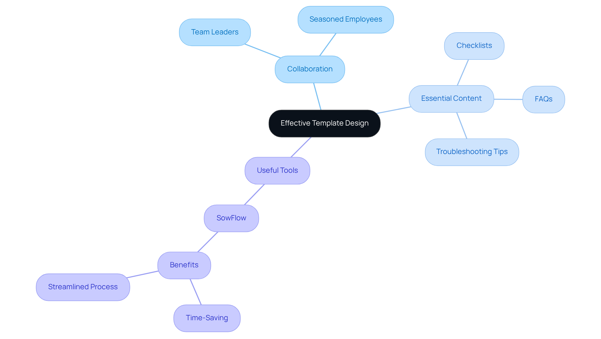 The central node represents the main goal of designing an effective template, with branches showing how collaboration, content, and tools contribute to that goal. Each color-coded branch helps you quickly identify the different aspects to consider.