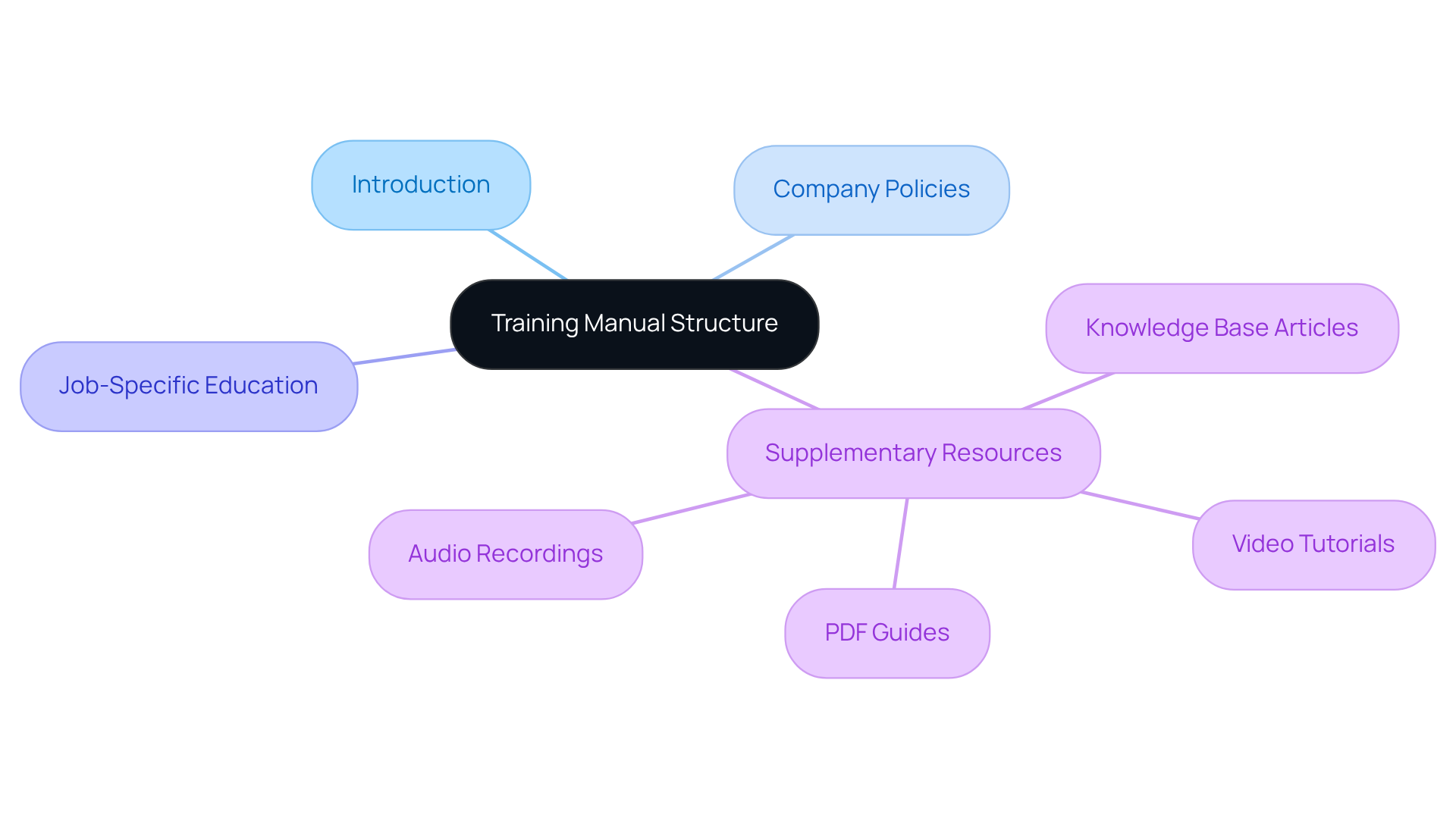 Start at the center with the main topic of your manual's structure, then follow the branches to see each key section. The different colors and icons help make it visually engaging and easier to navigate.
