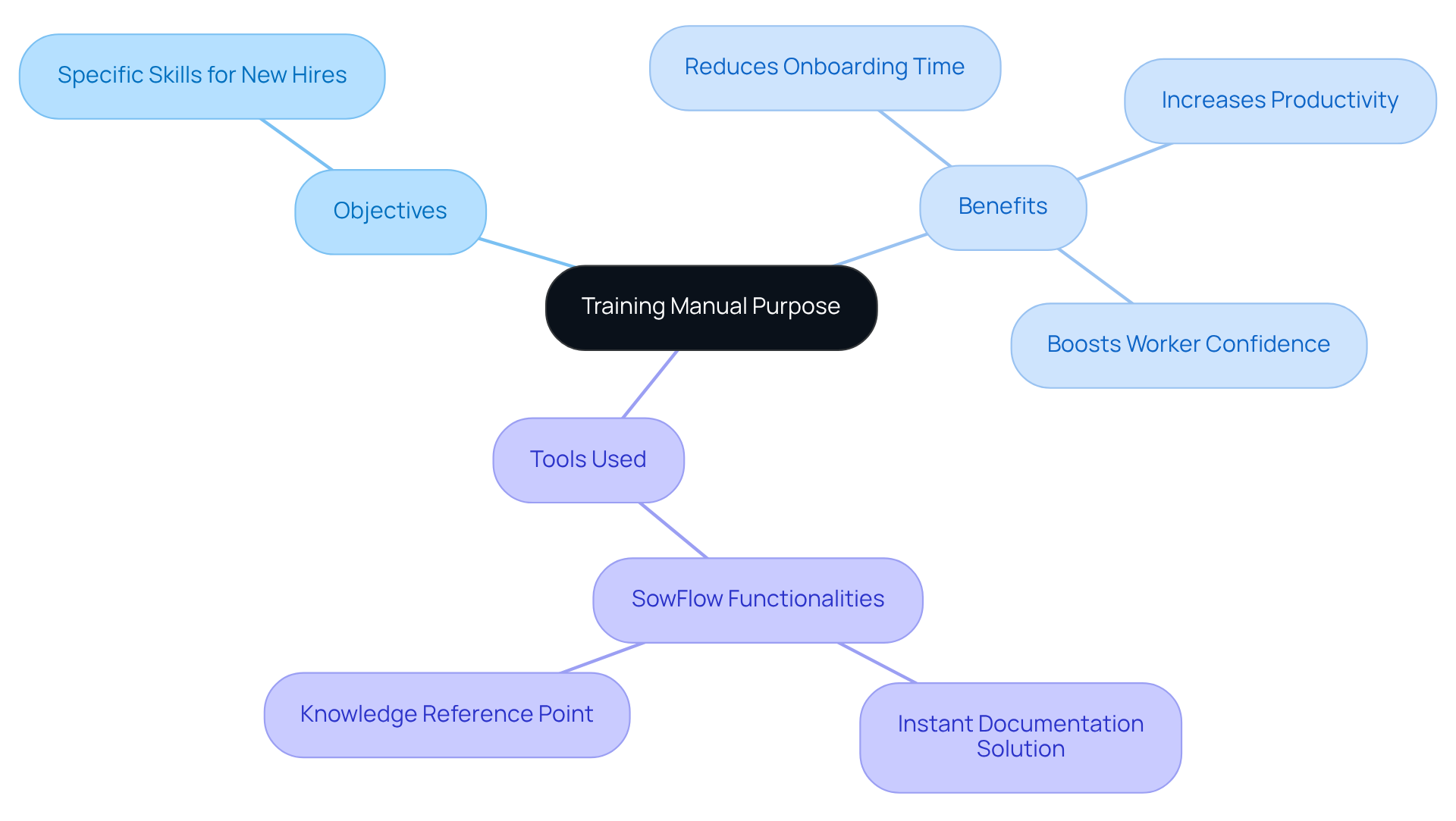 The center represents the training manual's purpose, with branches showing its objectives, benefits, and the tools that help create it. Follow the branches for a comprehensive view of its significance.