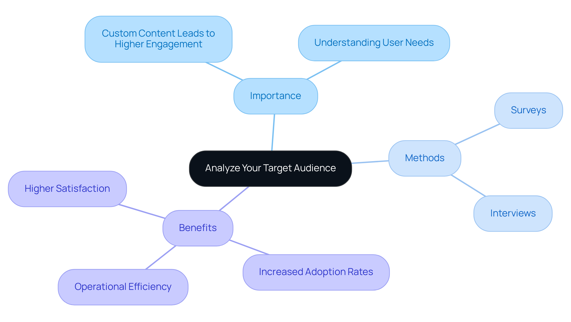 The central node highlights the main theme, while branches show the importance, methods, and benefits of understanding your audience. Each branch expands on why this analysis is crucial, making it easy to grasp the connections at a glance.