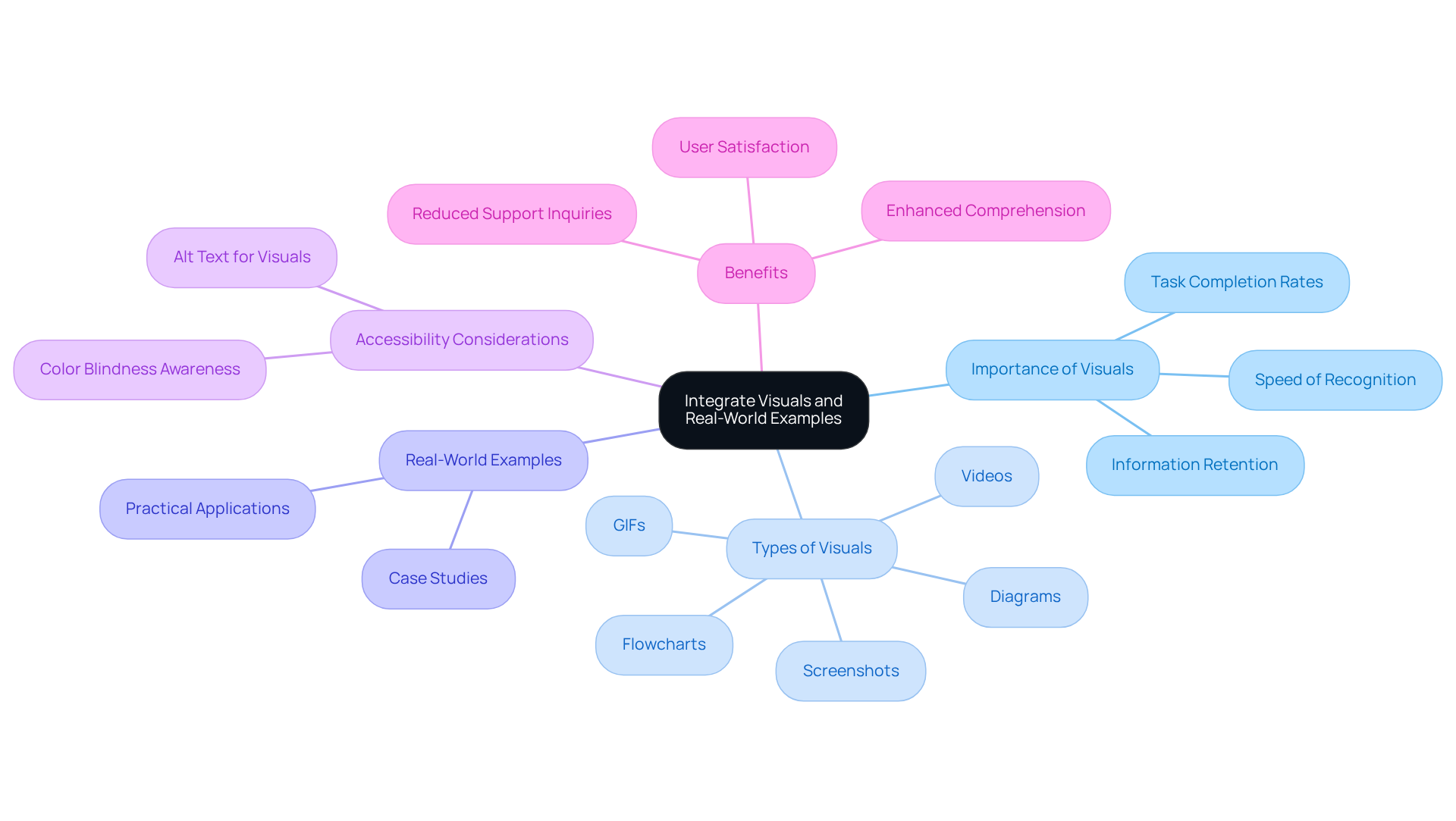The center of the mindmap shows the main idea. Each branch represents a key aspect of using visuals, and the sub-branches provide deeper insights. Explore each area to see how visuals enhance understanding and engagement.