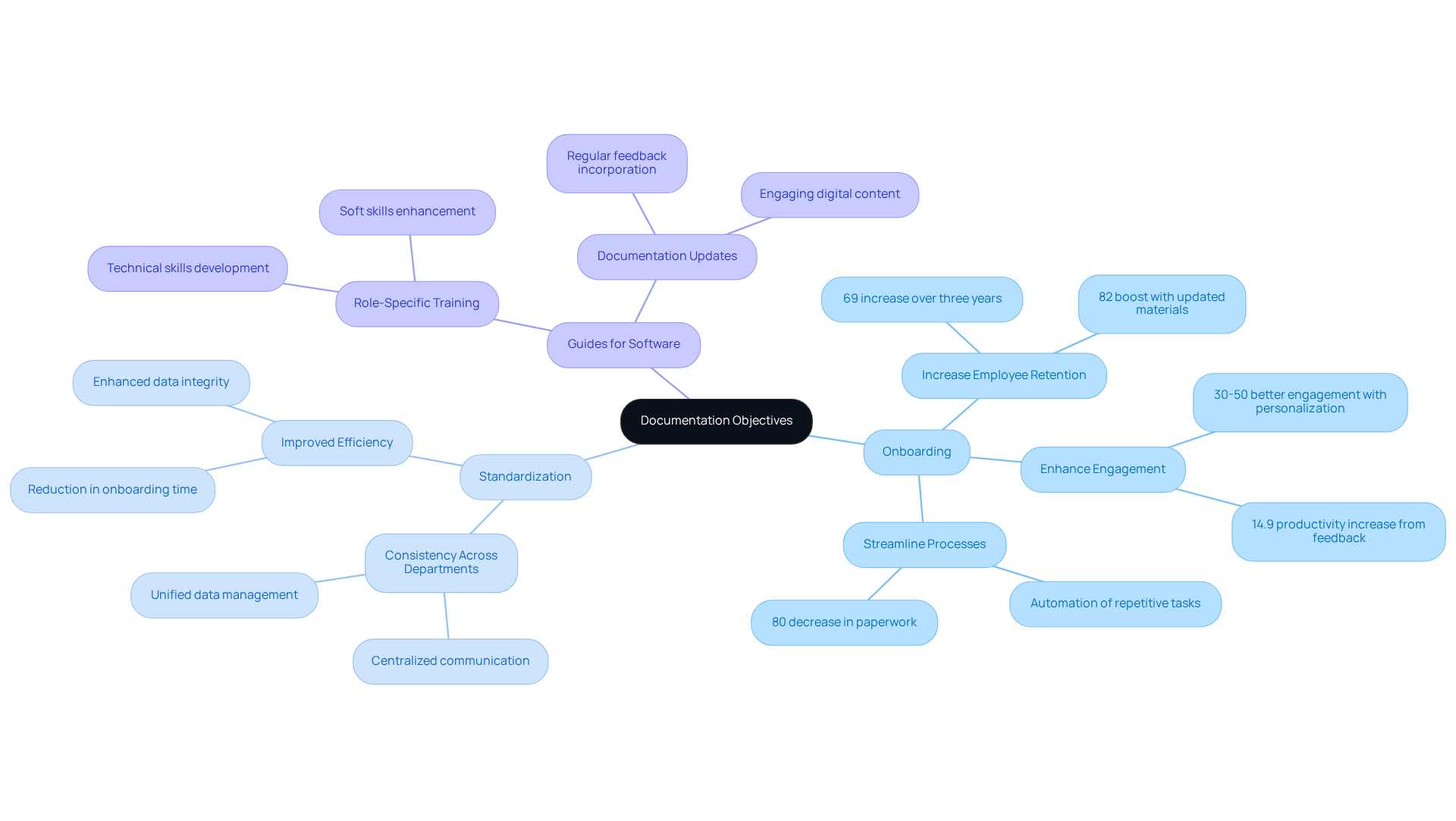 The central node represents the overall goal of defining documentation. The branches illustrate different objectives, while the sub-branches show the benefits and specific actions related to each goal.