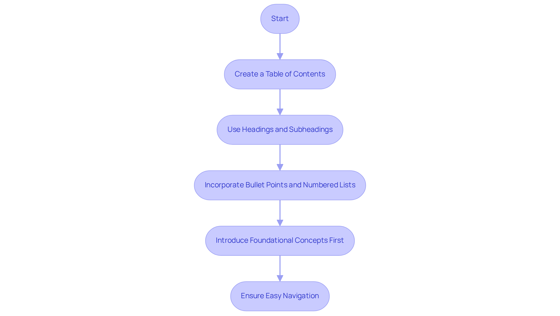 Each box represents a step in the process of organizing your content. Follow the arrows to see the progression from starting with a table of contents to ensuring easy navigation through your material.