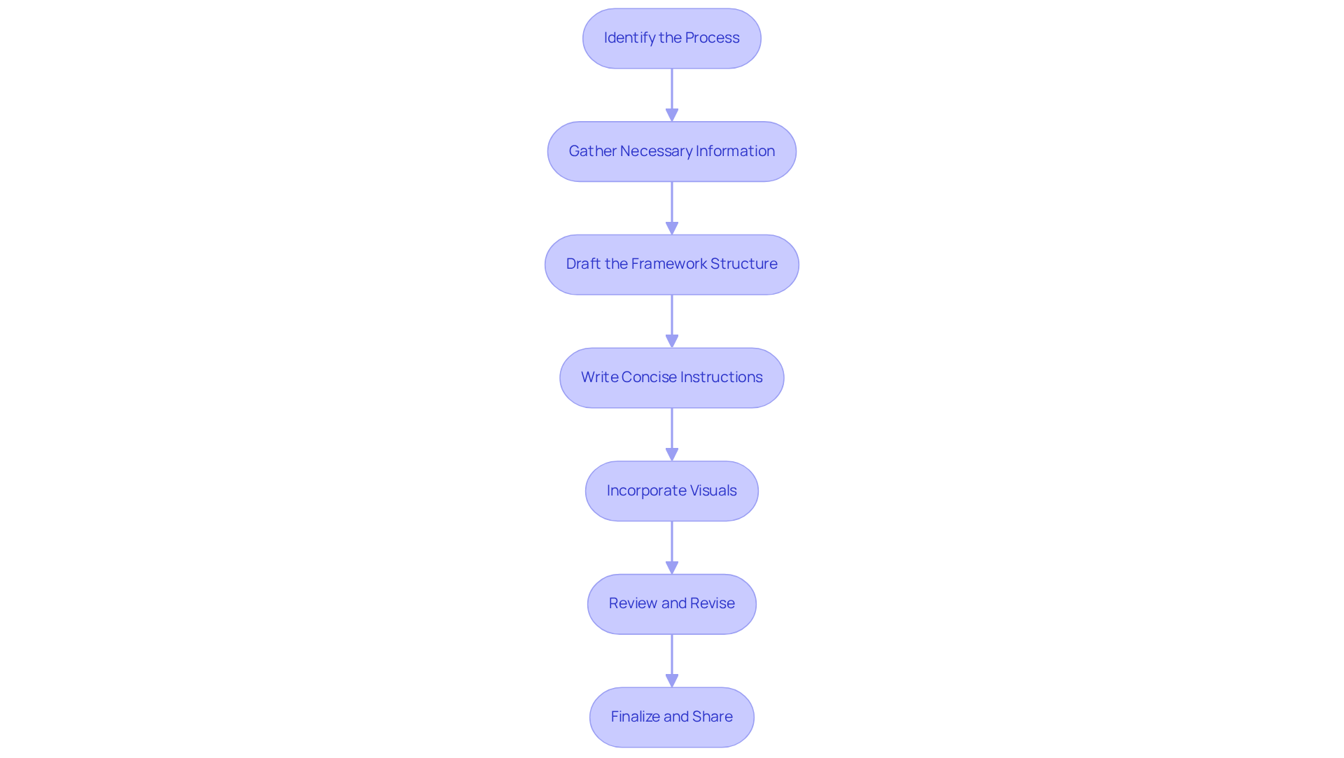 Each box represents a step in the template creation process. Follow the arrows to see how each step leads to the next, guiding you through the entire process from start to finish.