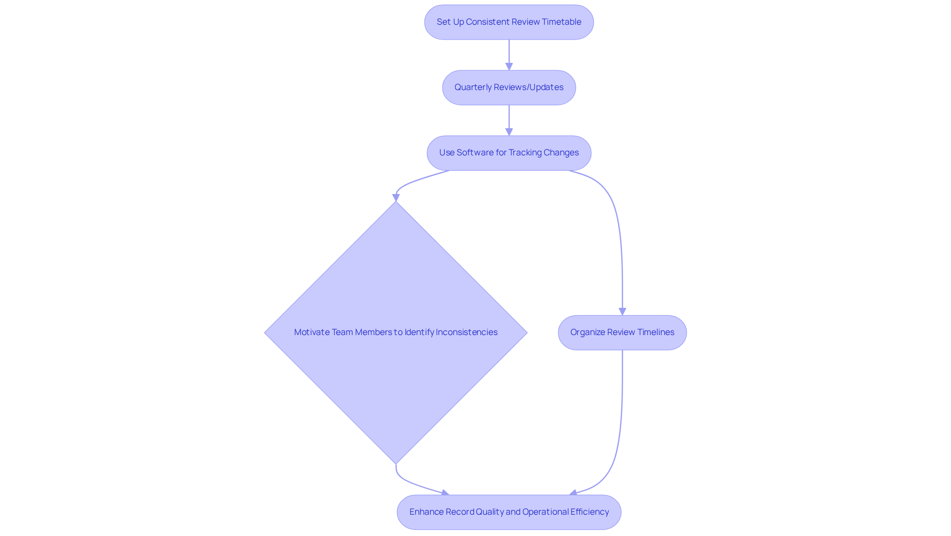 Each step in the flowchart represents an important action in the documentation process. Follow the arrows to see how each action leads to the next, ultimately enhancing the quality of records and teamwork. Each step in the flowchart represents an important action in the documentation process. Follow the arrows to see how each action leads to the next, ultimately enhancing the quality of records and teamwork.
