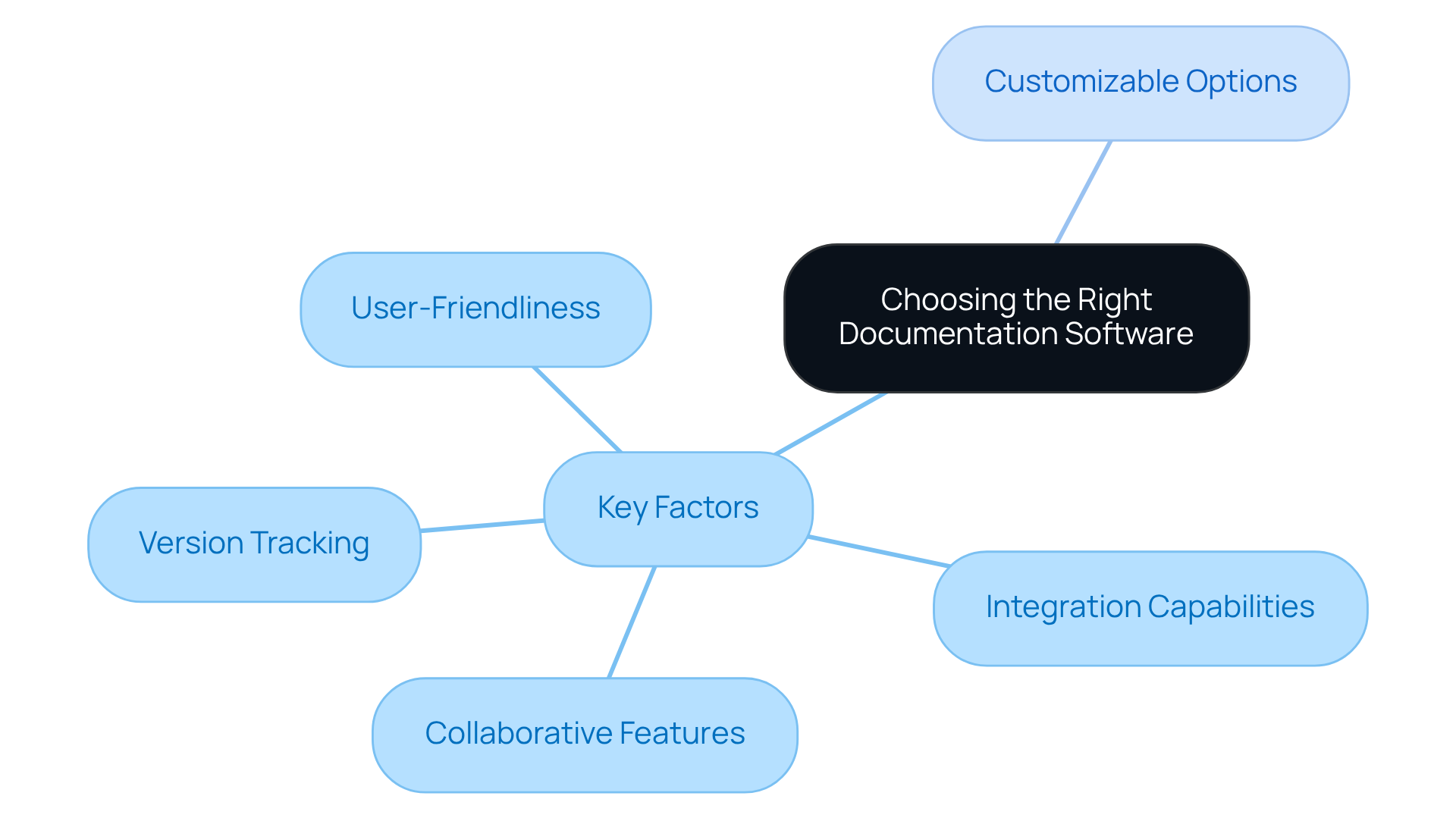The central theme is about selecting the right software, with branches showing key factors to consider. Each branch highlights an important aspect that will help you make an informed choice. The central theme is about selecting the right software, with branches showing key factors to consider. Each branch highlights an important aspect that will help you make an informed choice.