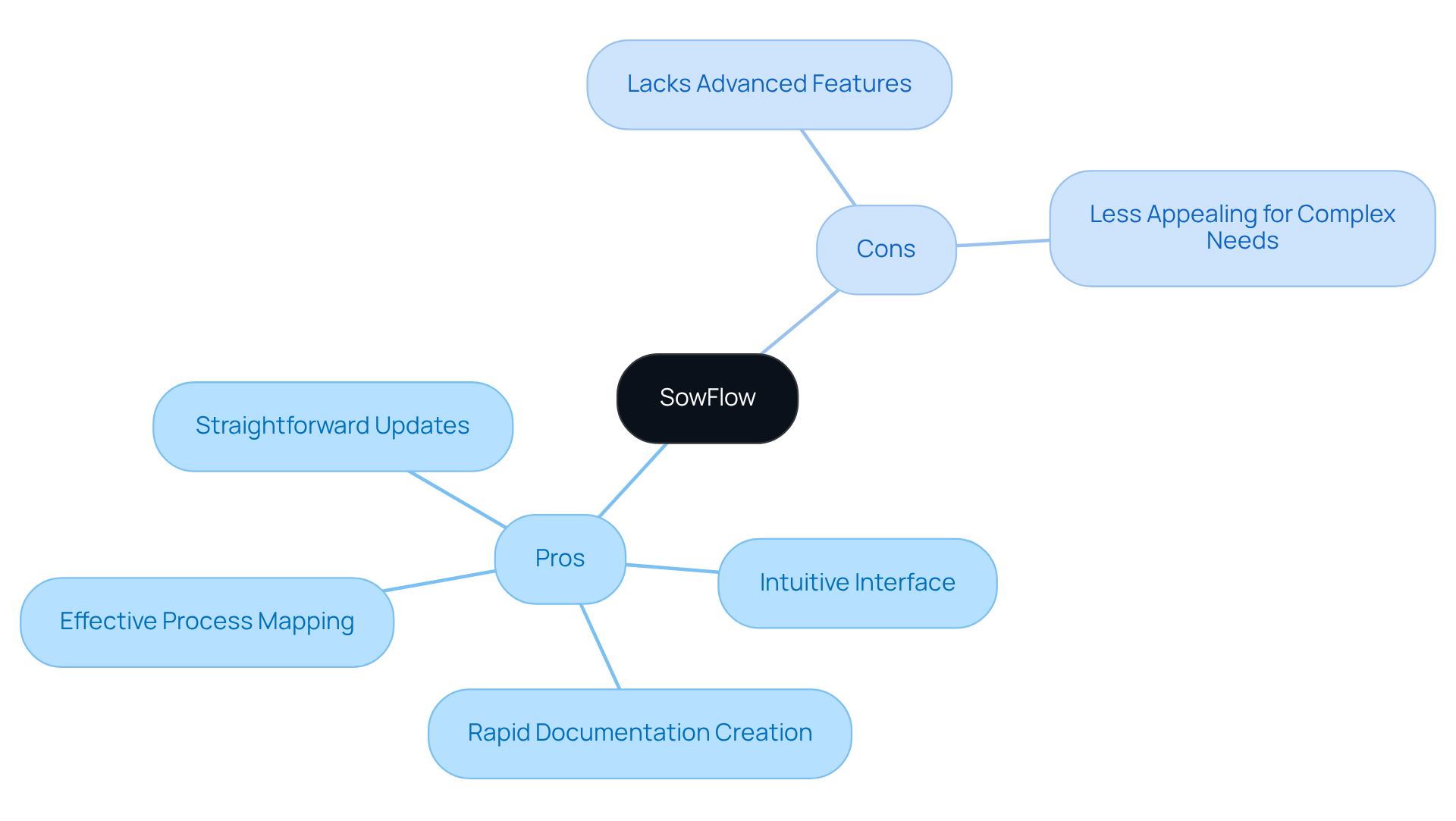 In this mindmap, the central node represents the software, with branches showing its advantages and disadvantages. Each point under 'Pros' highlights a feature that adds value, while the 'Cons' outline limitations. This visual helps you quickly grasp what SowFlow offers and where it may fall short.