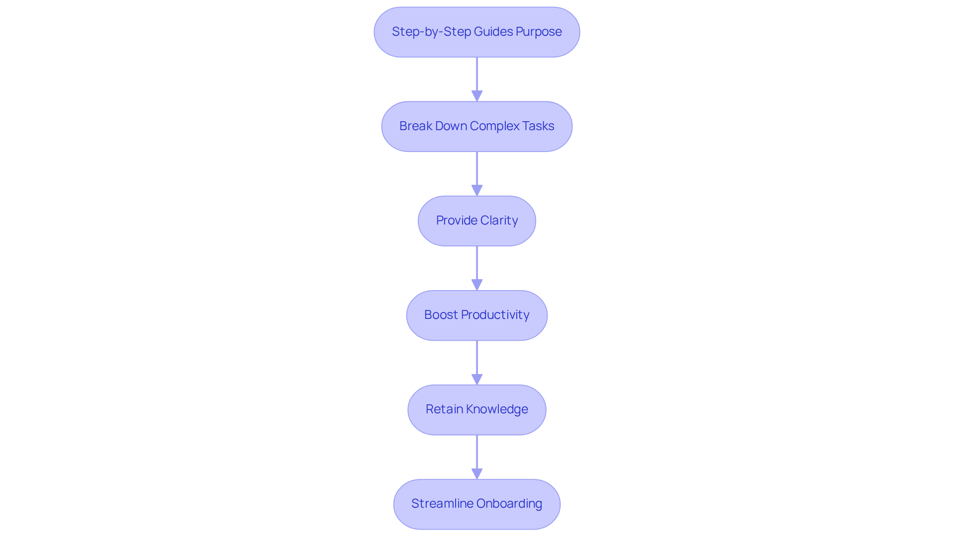 Follow the arrows to see how each step contributes to the overall effectiveness of using step-by-step guides. Each stage highlights a key benefit or action in the process. Follow the arrows to see how each step contributes to the overall effectiveness of using step-by-step guides. Each stage highlights a key benefit or action in the process.
