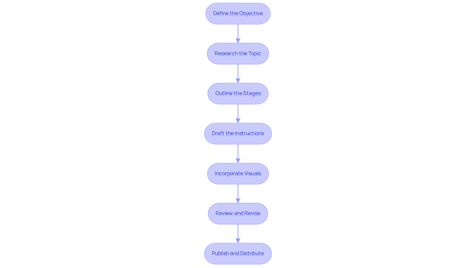Each box represents a step in the process — follow the arrows to see how to progress from defining your objective to publishing your guide. Each box represents a step in the process — follow the arrows to see how to progress from defining your objective to publishing your guide.
