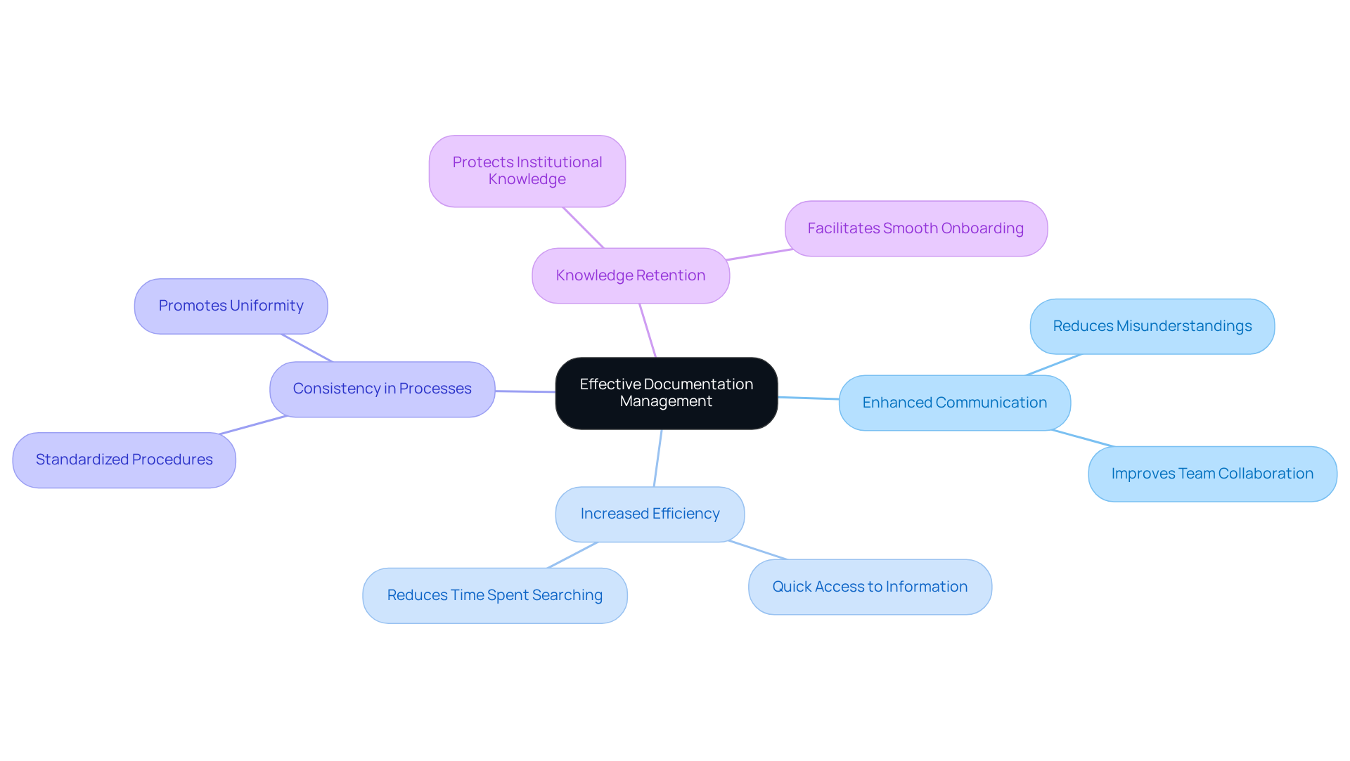 The central idea shows effective documentation management, with branches highlighting the main benefits. Each benefit explains how it helps organizations improve productivity and collaboration. The central idea shows effective documentation management, with branches highlighting the main benefits. Each benefit explains how it helps organizations improve productivity and collaboration.
