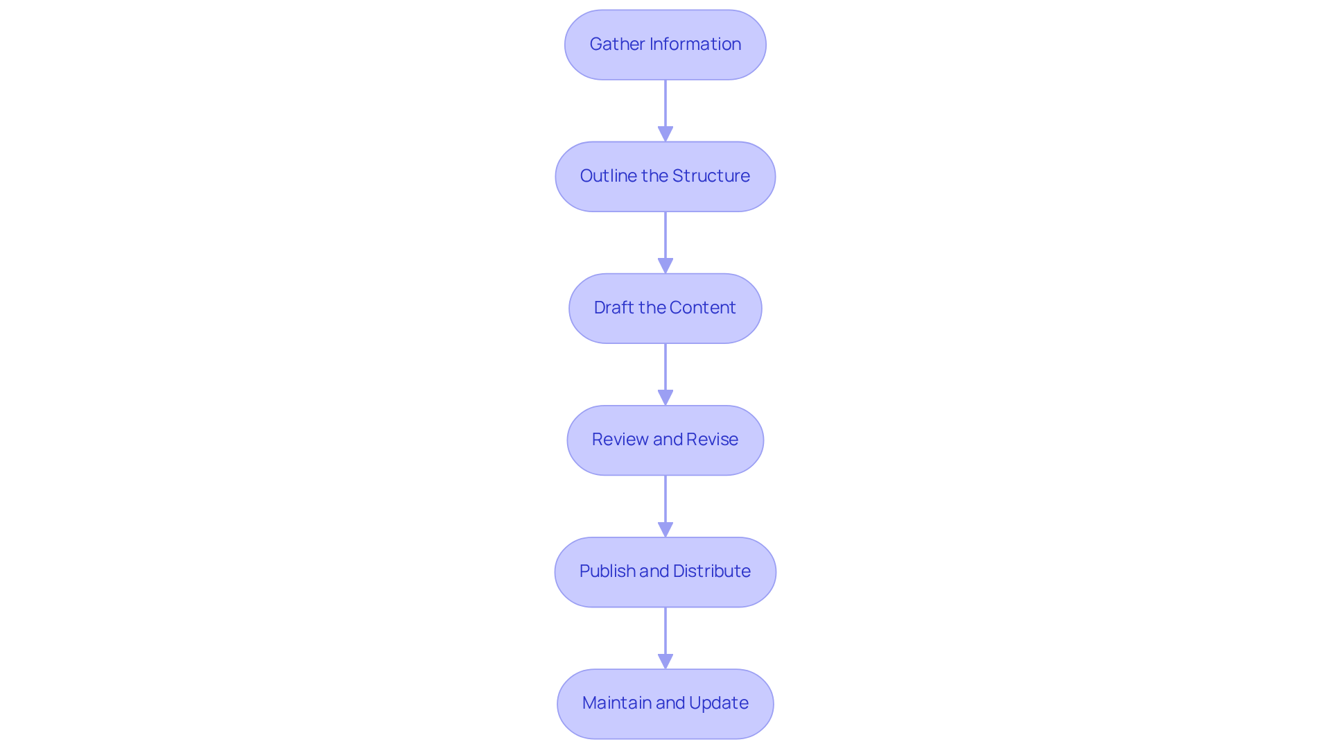 Each box represents a key step in the documentation process. Follow the arrows to see how you move from one step to the next, ensuring a comprehensive approach to record-keeping. Each box represents a key step in the documentation process. Follow the arrows to see how you move from one step to the next, ensuring a comprehensive approach to record-keeping.