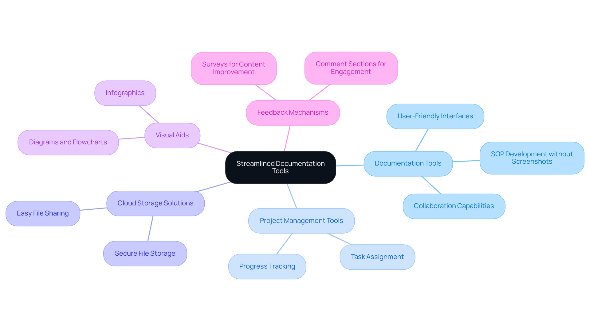 The mindmap starts at the center with the main goal of streamlining documentation. Each branch represents a category of tools, and the sub-nodes provide specific features or benefits. This helps you see how each tool supports better efficiency and teamwork. The mindmap starts at the center with the main goal of streamlining documentation. Each branch represents a category of tools, and the sub-nodes provide specific features or benefits. This helps you see how each tool supports better efficiency and teamwork.