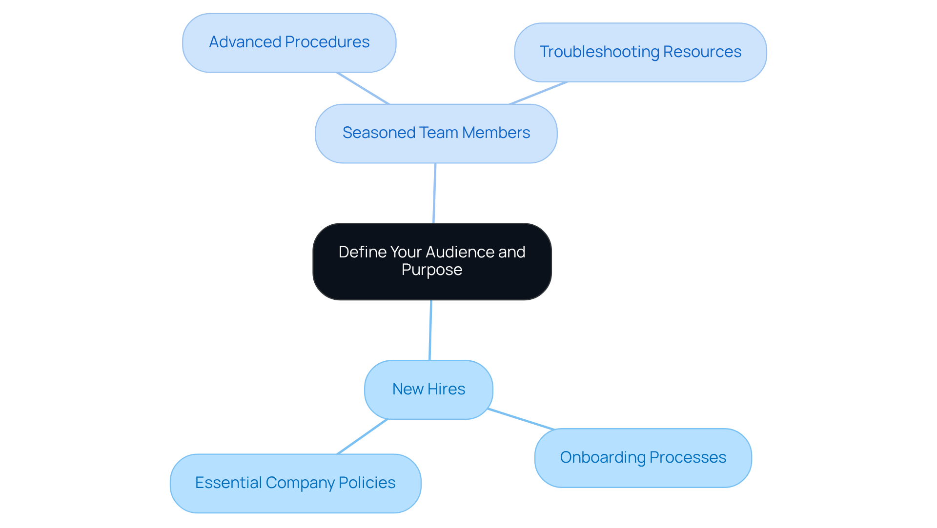 This mindmap starts with the main idea in the center. The branches show different audience types and their specific needs, helping you see how to tailor your documentation effectively.