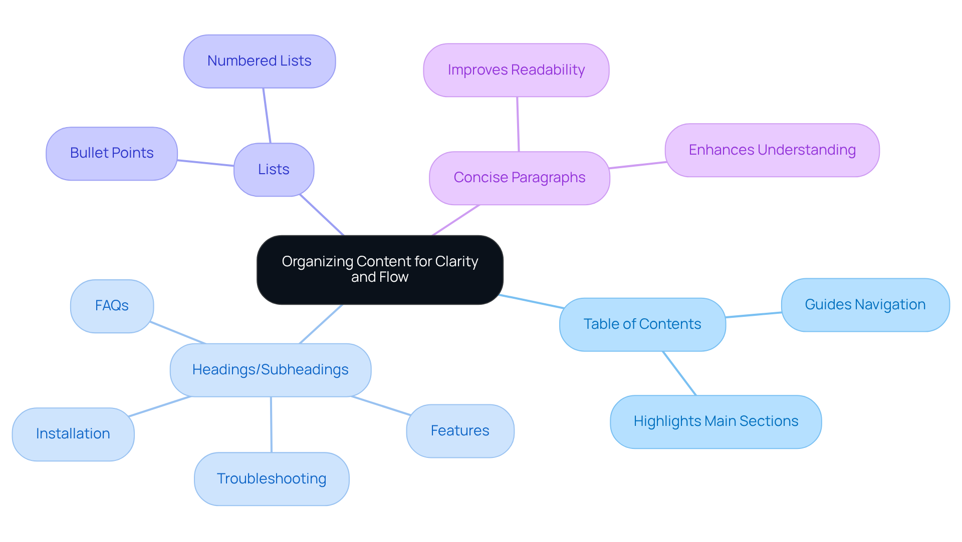 The center shows the main idea of organizing content, while the branches represent different strategies to achieve clarity. Each sub-branch provides examples or details, helping you see how everything connects.