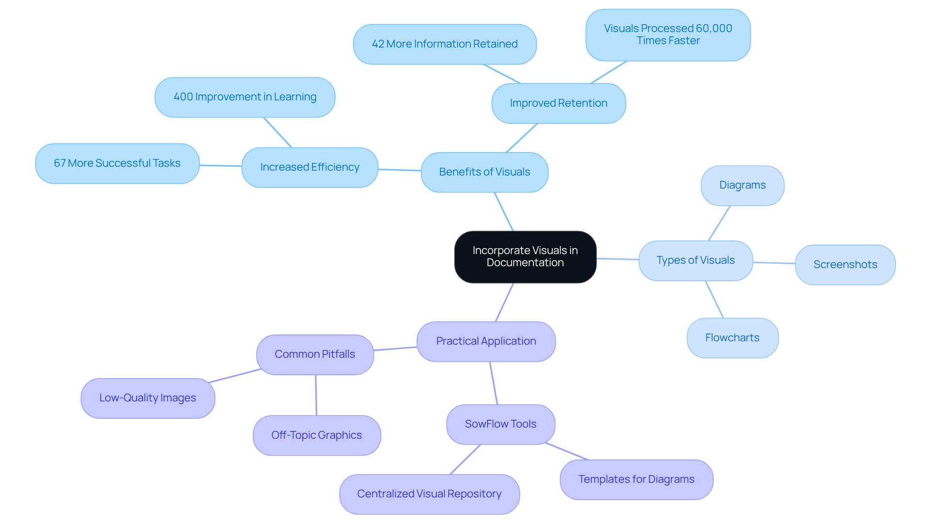 The center represents the main idea of using visuals; follow the branches to explore benefits, types of visuals, and practical applications. Each point highlights how visuals can enhance understanding and efficiency in documentation.