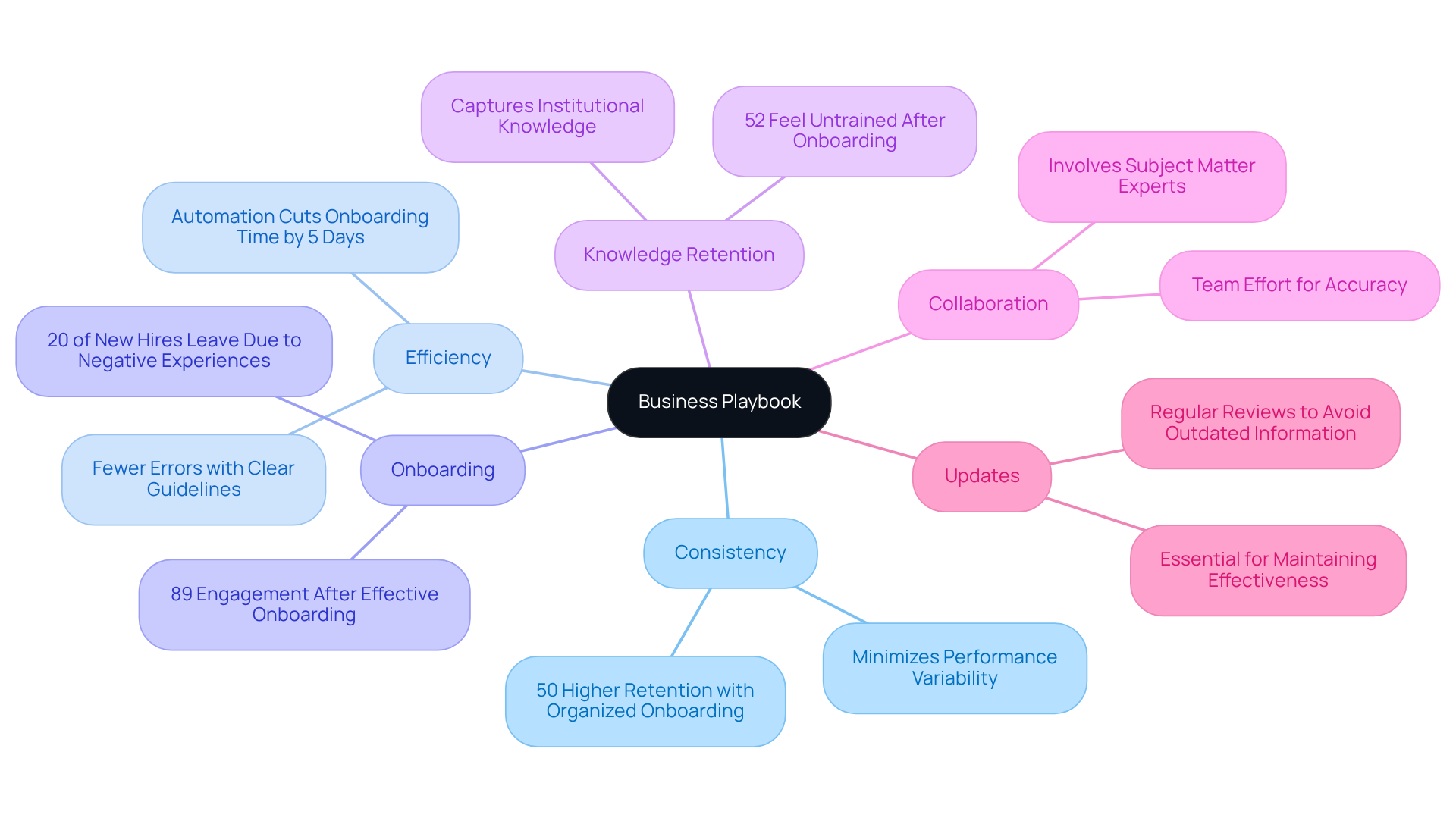 The center represents the overarching concept of the business playbook, while the branches illustrate its vital components. Each branch details how that aspect contributes to the overall effectiveness of the playbook in an organization.