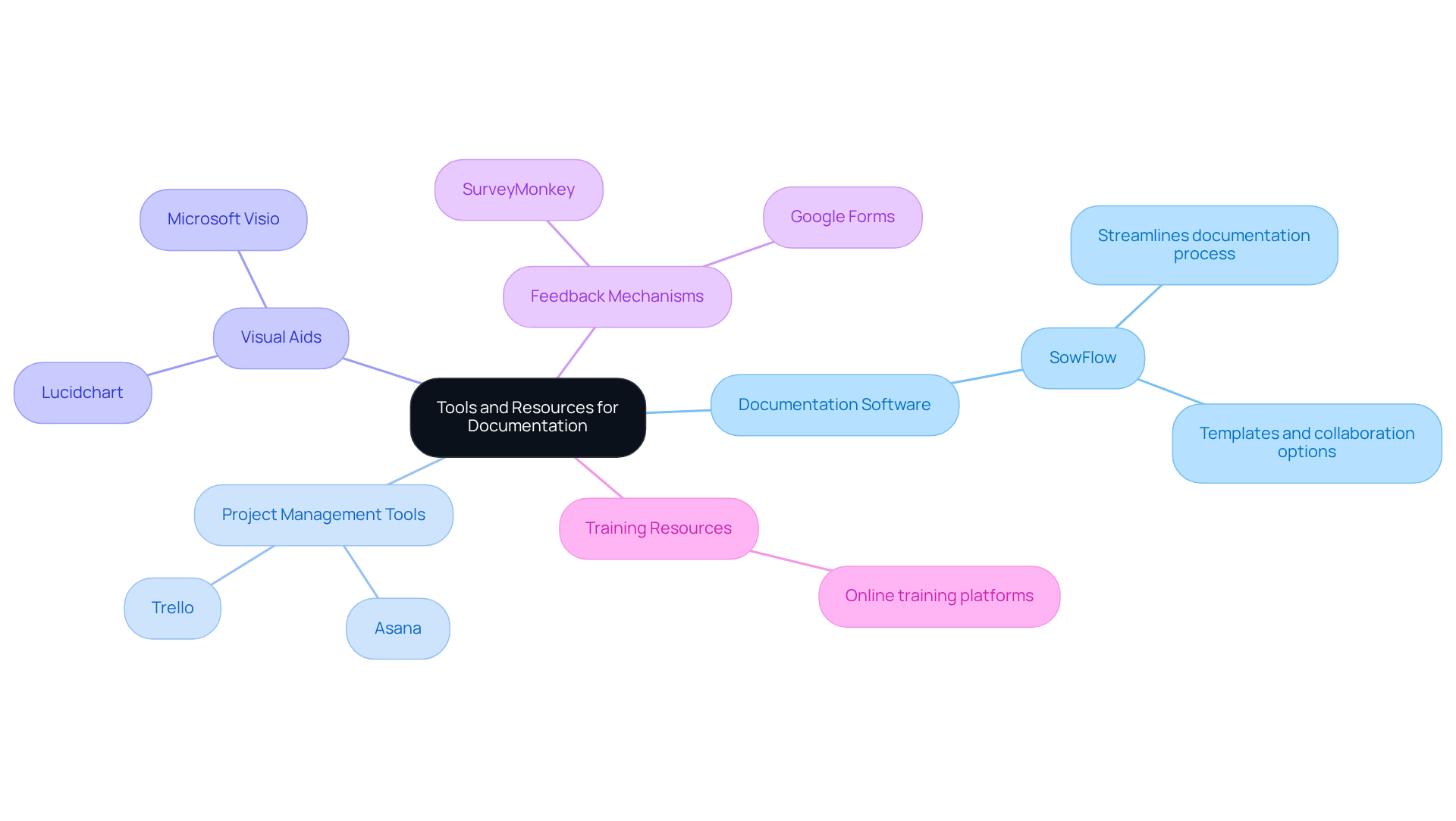 This mindmap shows a central theme with branches representing different categories of tools. Each category includes specific tools or concepts, illustrating how they collectively support effective documentation.