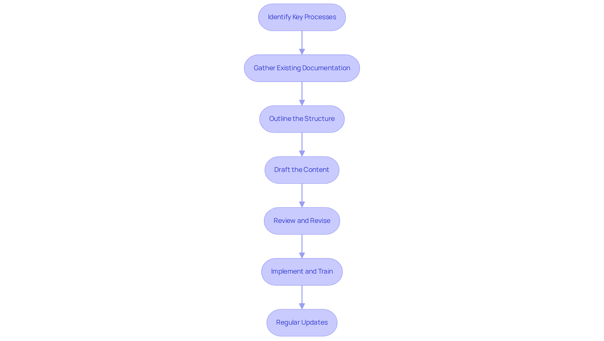 Each box represents a key step in creating your playbook. Follow the arrows to understand the sequence of actions to take, from identifying processes to ensuring regular updates.