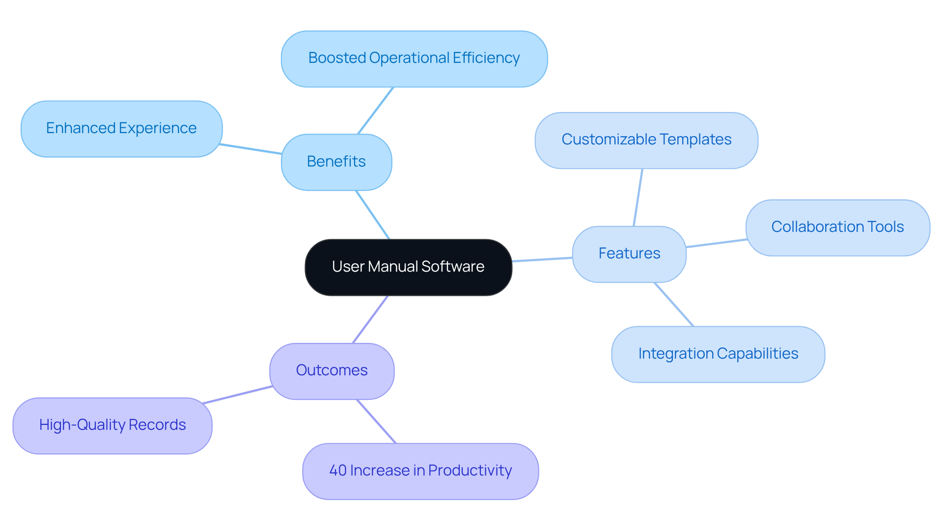 The central node represents the main topic, while the branches show various aspects of user manual software—its benefits, key features, and the positive outcomes organizations have experienced.