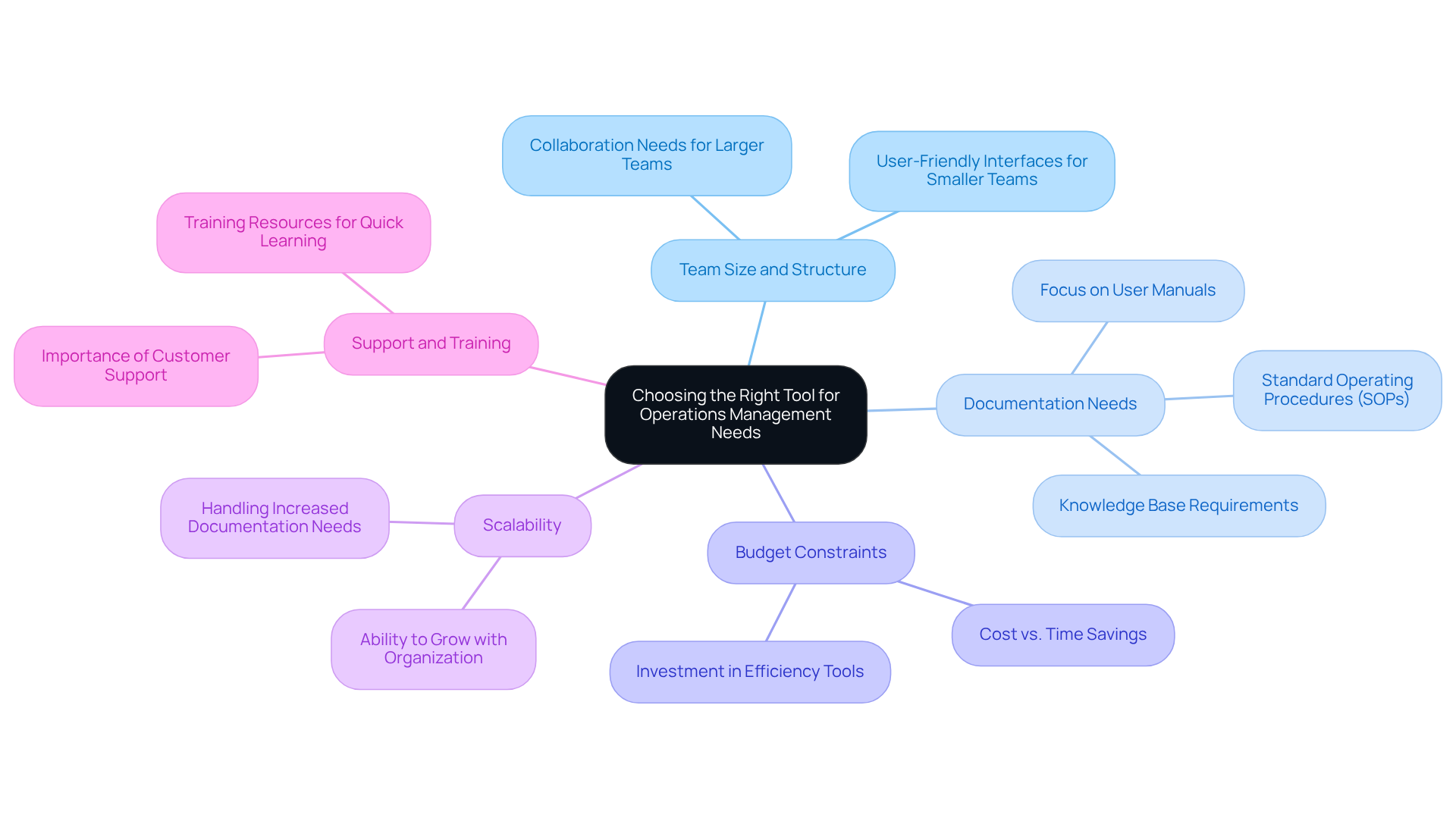 The central idea is the software selection process. Each branch represents a key factor to consider, with notes summarizing what to keep in mind for that factor. Different colors help distinguish between the factors at a glance.