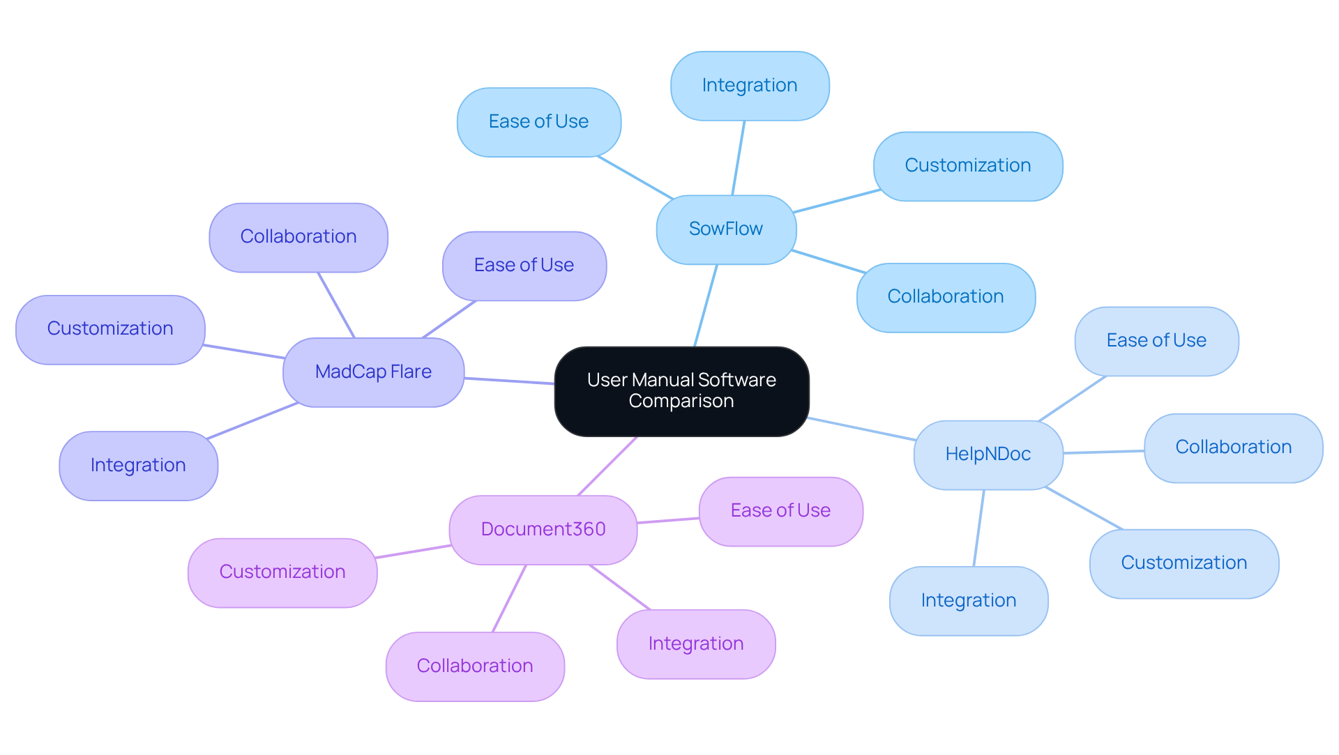 The central node represents the overall comparison, and each branch shows a software option. The sub-branches detail specific features, helping you quickly see how each software stands out in different areas.