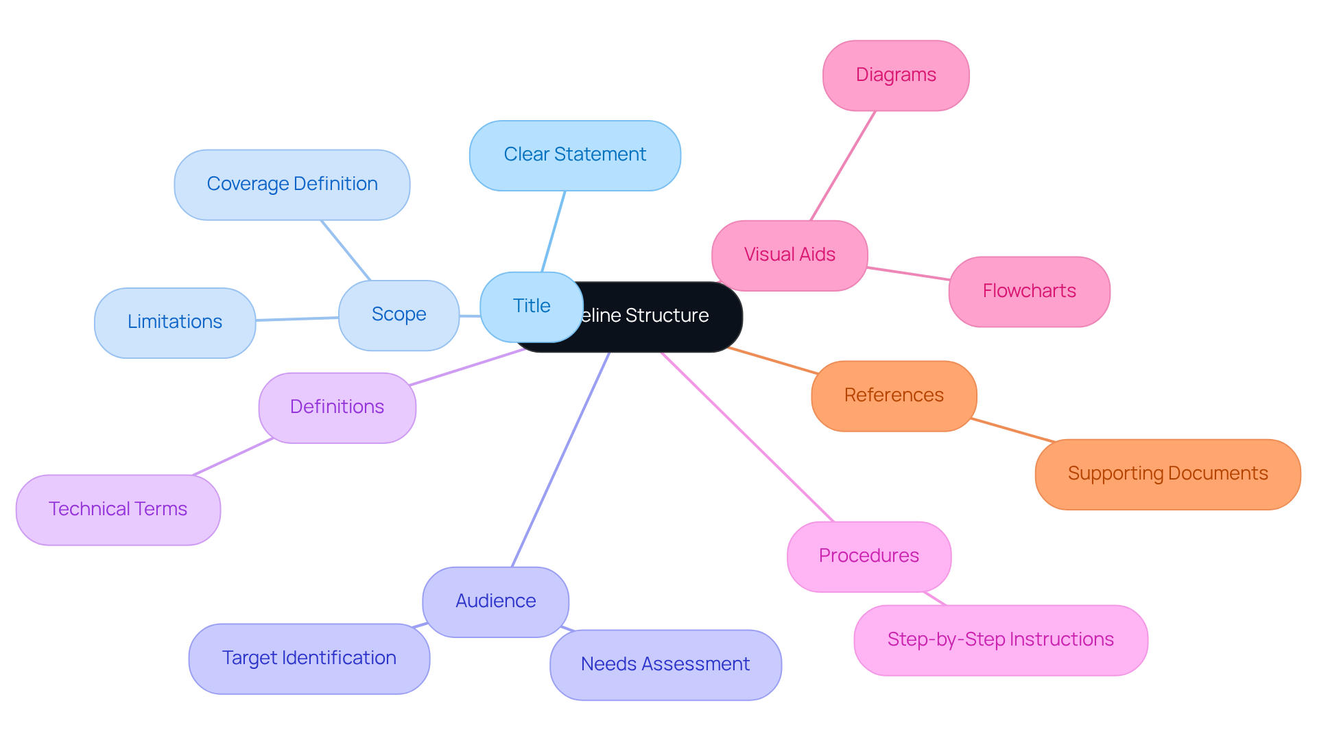 The central node represents the overall guideline structure, while each branch signifies a key component that contributes to creating effective guidelines. Explore each branch for a deeper understanding of what to include.