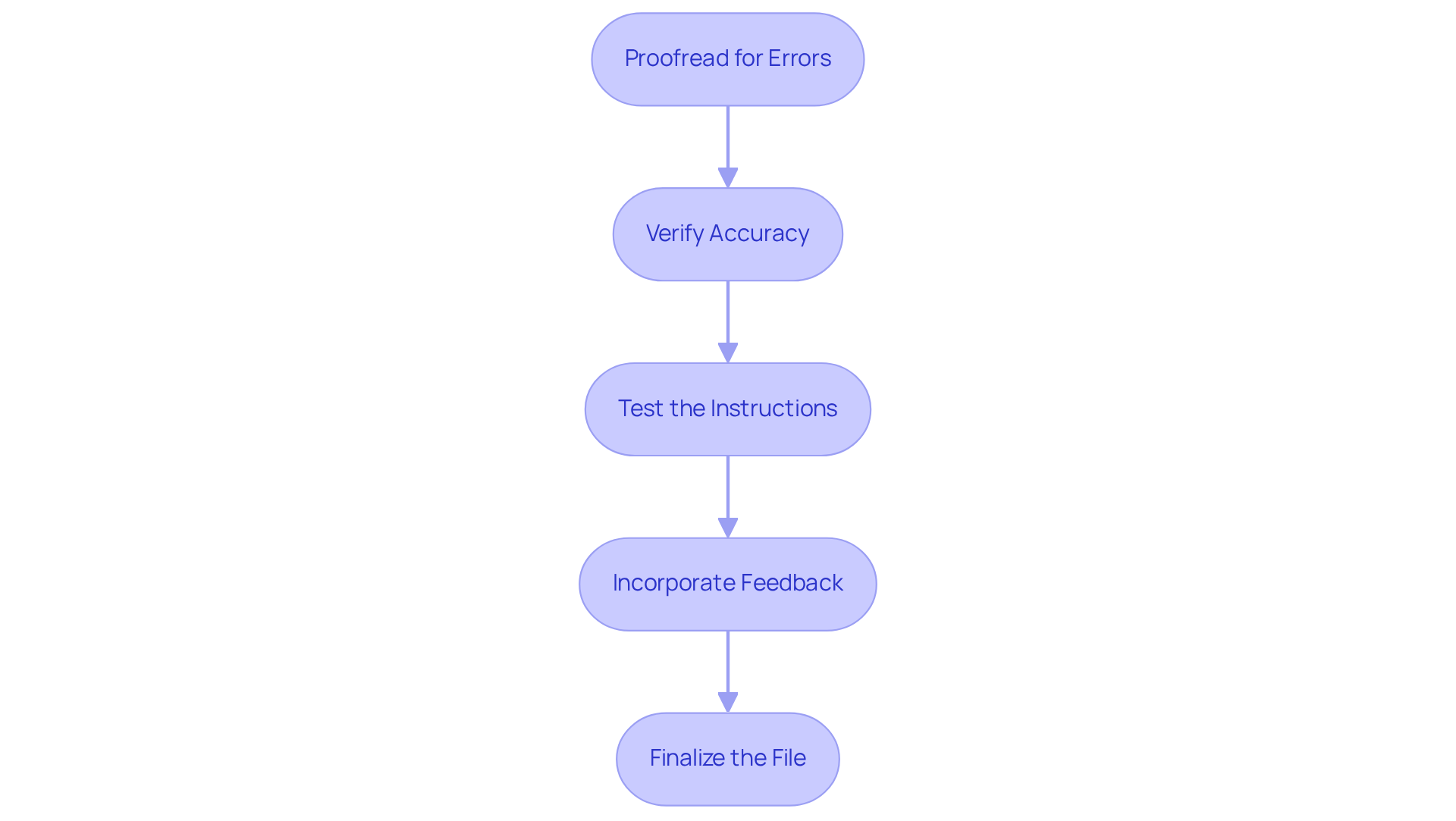 Each box outlines a step in the review process. Follow the arrows to see the correct order of actions for enhancing your guidelines.