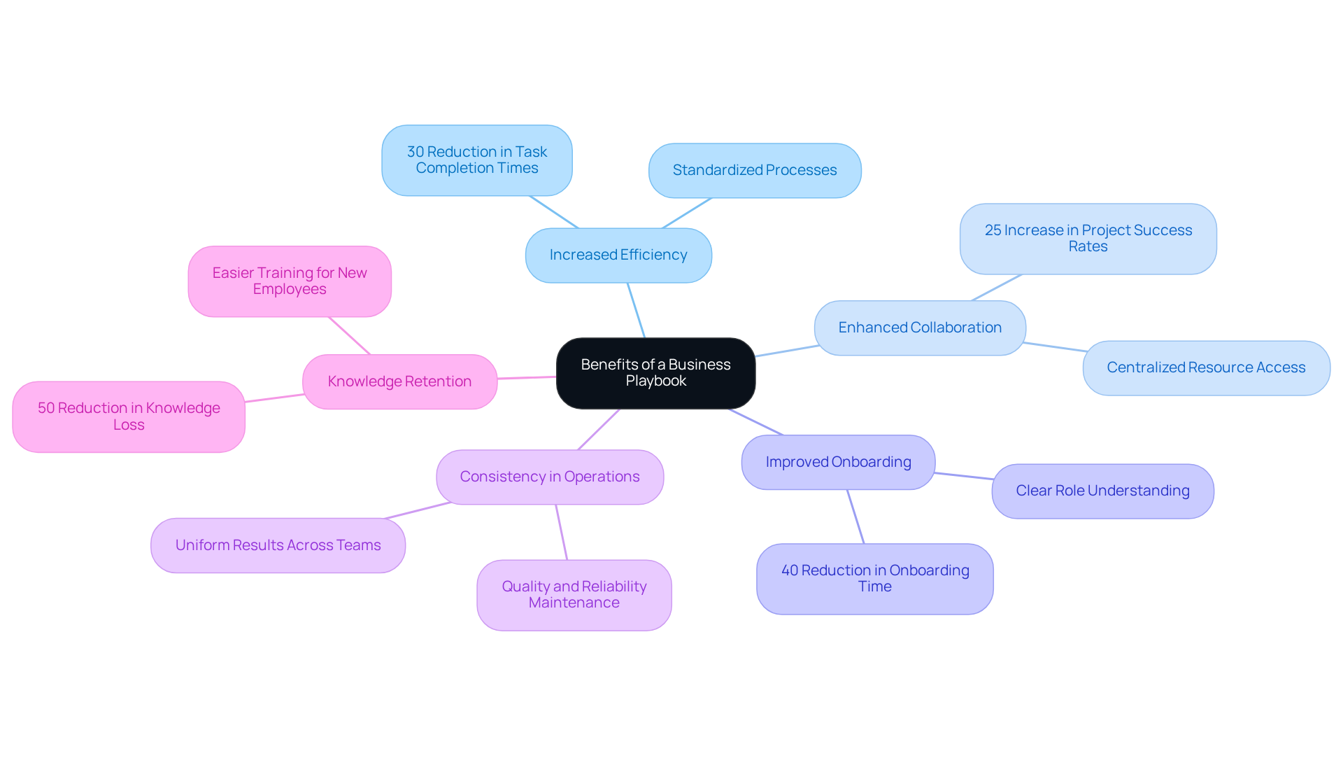 The central idea is the business playbook's benefits. Each branch represents a specific advantage, and the sub-branches provide further details or statistics related to that benefit. The colors help differentiate each category, making it easy to follow.