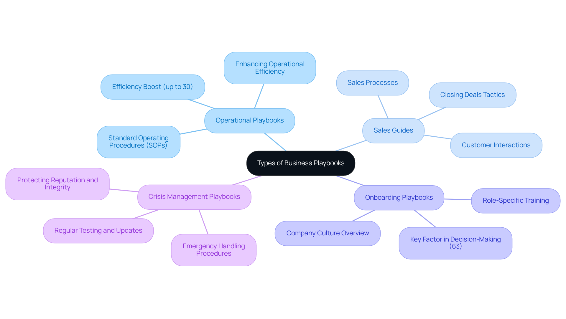 The center represents the broad topic of business playbooks. Branches lead to specific types, highlighting their unique functions and contributions to organizational success.