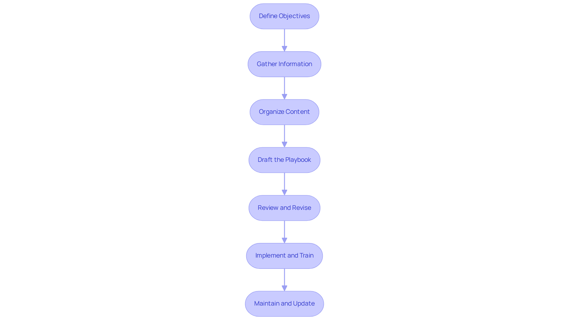 Each box represents a crucial step in the process of creating your business playbook. Follow the arrows to see how to move from defining your objectives all the way to maintaining your playbook for ongoing relevance!