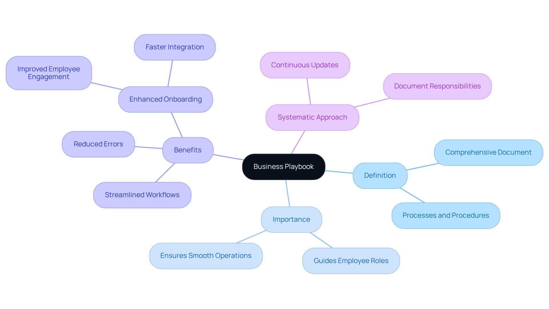The center shows the main idea of a business playbook. Follow the branches to see its definition, importance, and benefits, along with how a systematic approach enhances its effectiveness.