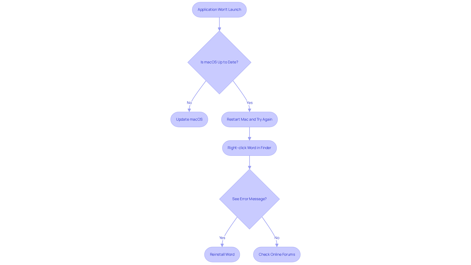 Follow the steps in the chart to troubleshoot your Word application. Each box represents an action you can take, and the arrows guide you through the process based on your responses.
