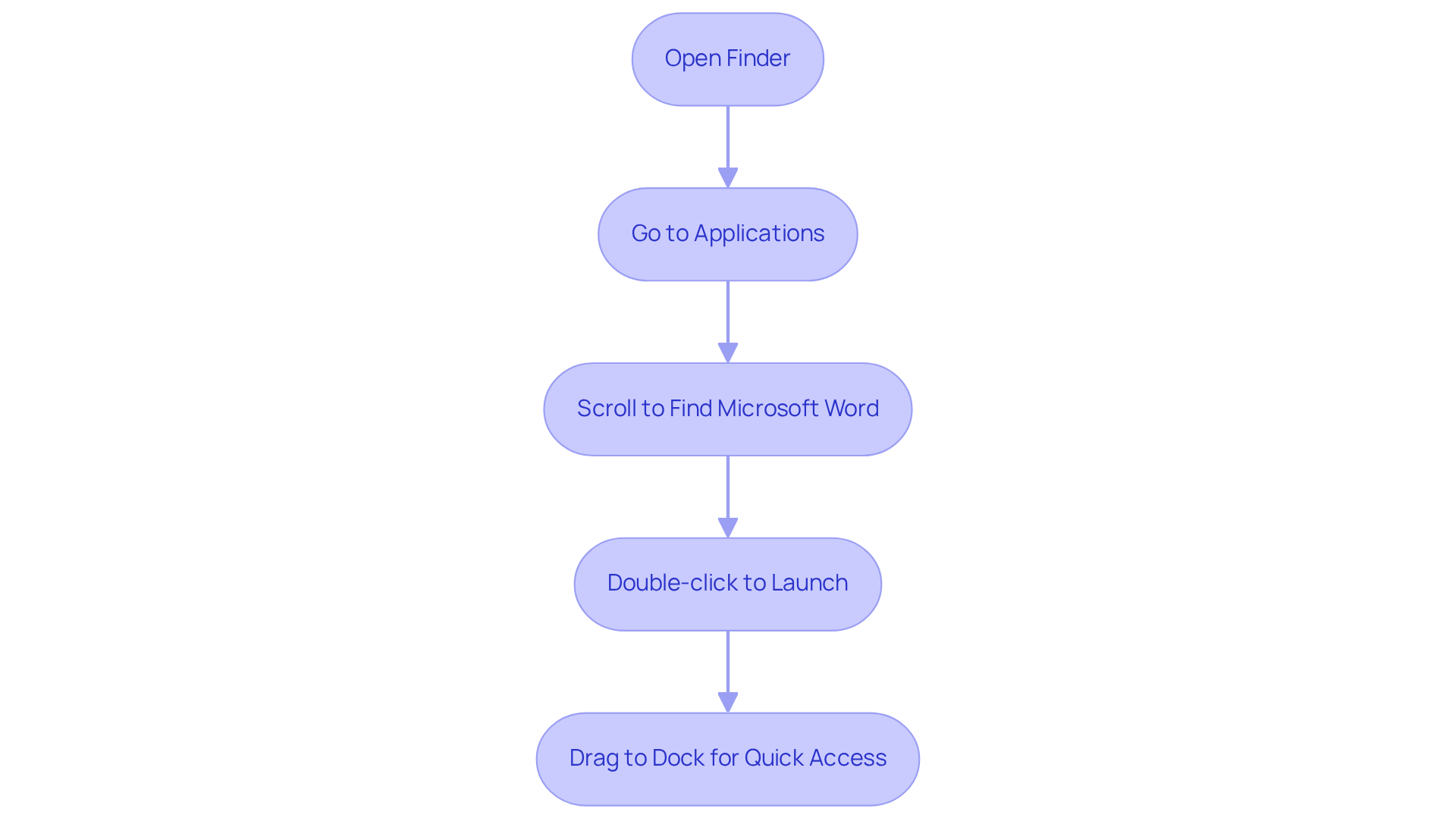 Each box represents a step in the process of finding Microsoft Word. Follow the arrows to see the order of actions you need to take to successfully launch the application.