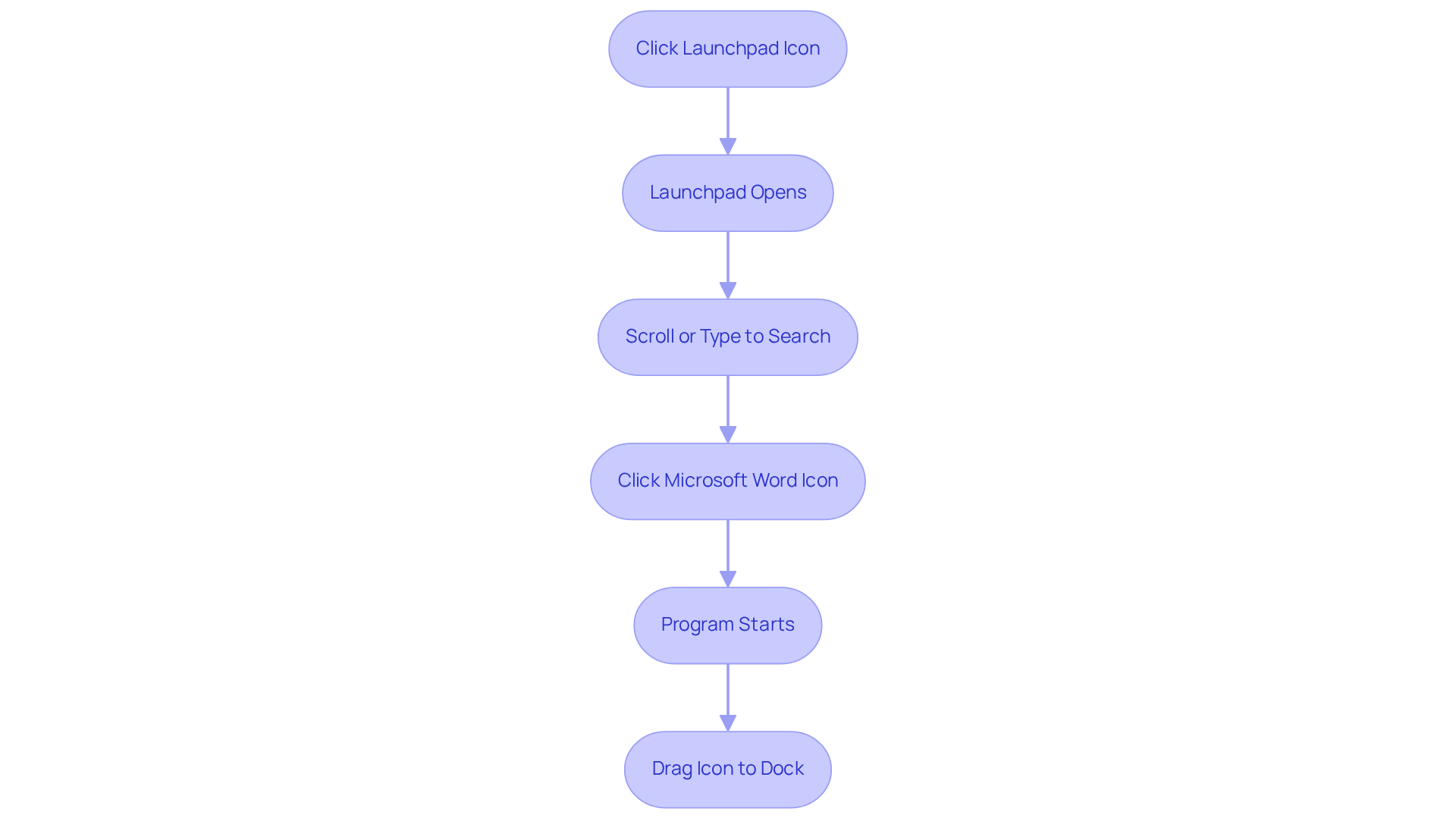 Each box in the flowchart represents a step you need to follow to open Microsoft Word quickly. Just follow the arrows to see what to do next!