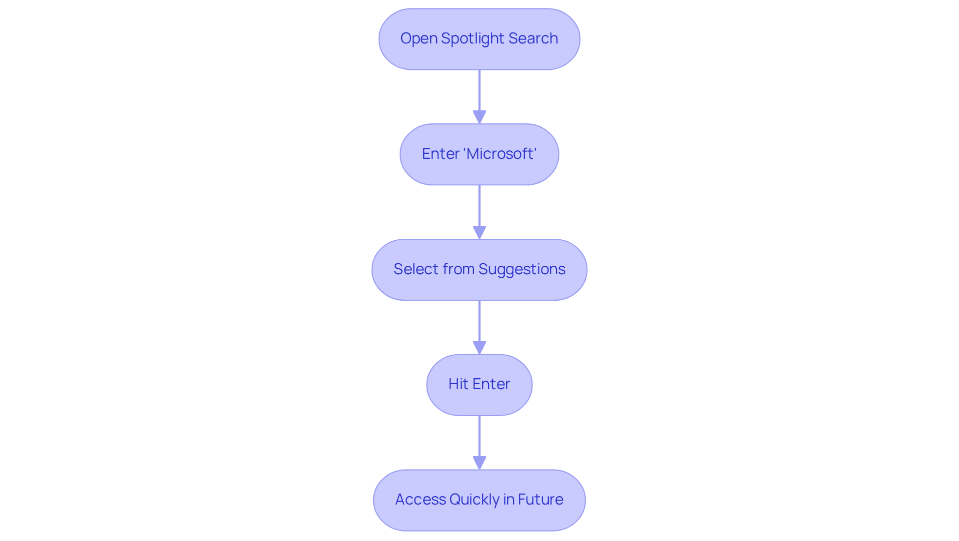 Follow the arrows through each box to see the steps you need to take to quickly open Microsoft Word on your Mac.