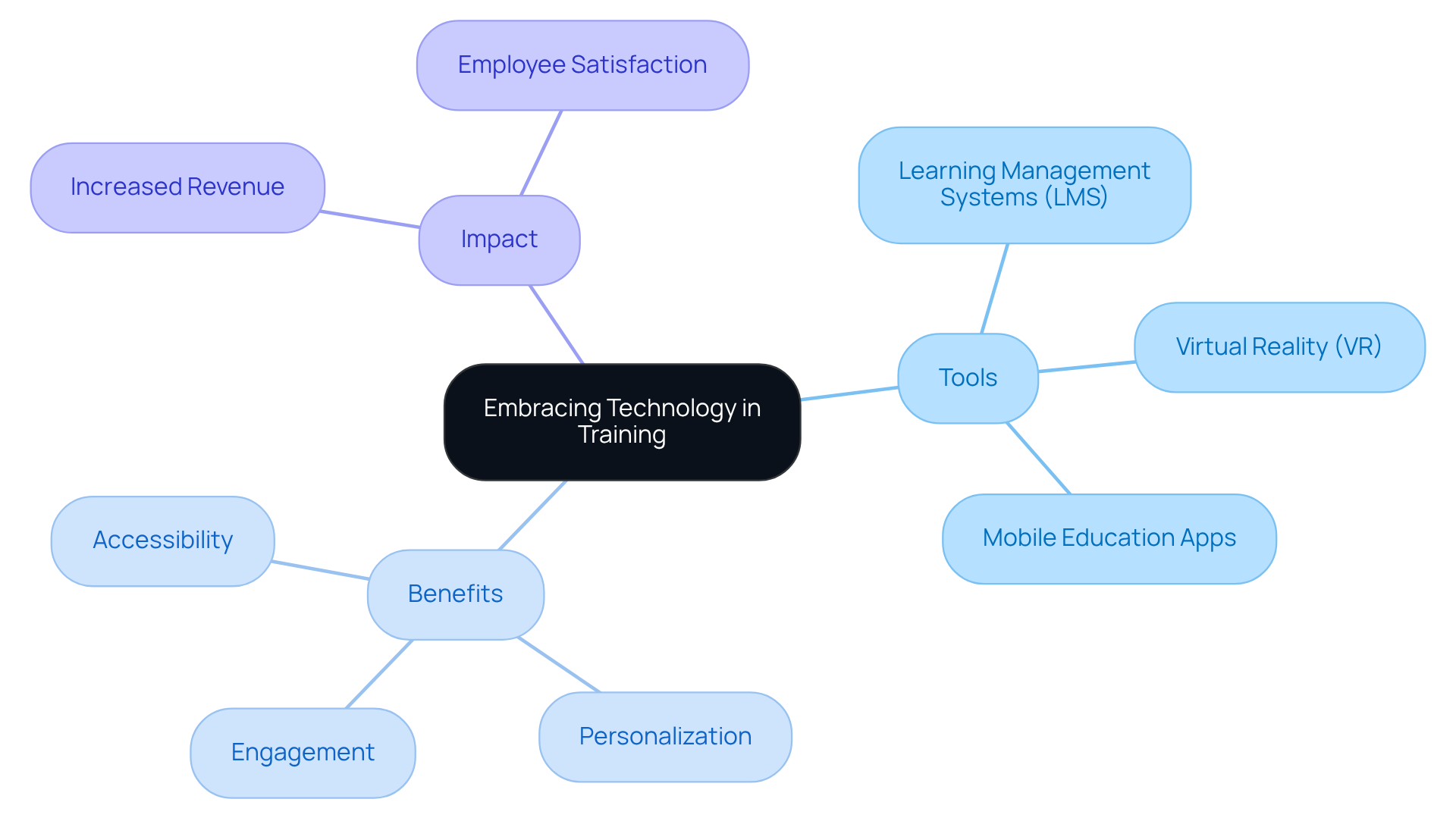 Start at the center with the main idea of using technology in training. From there, follow the branches to explore different tools and their benefits, as well as the positive effects on employee engagement and company performance.