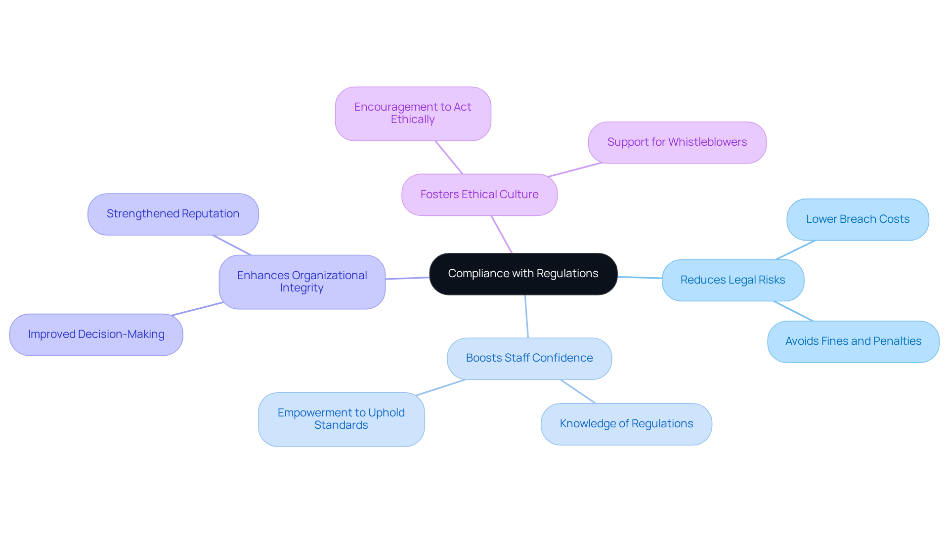 The center represents the main focus on compliance with regulations, while the branches outline the various benefits of integrating ongoing training. Each branch highlights how compliance efforts contribute positively to the organization.