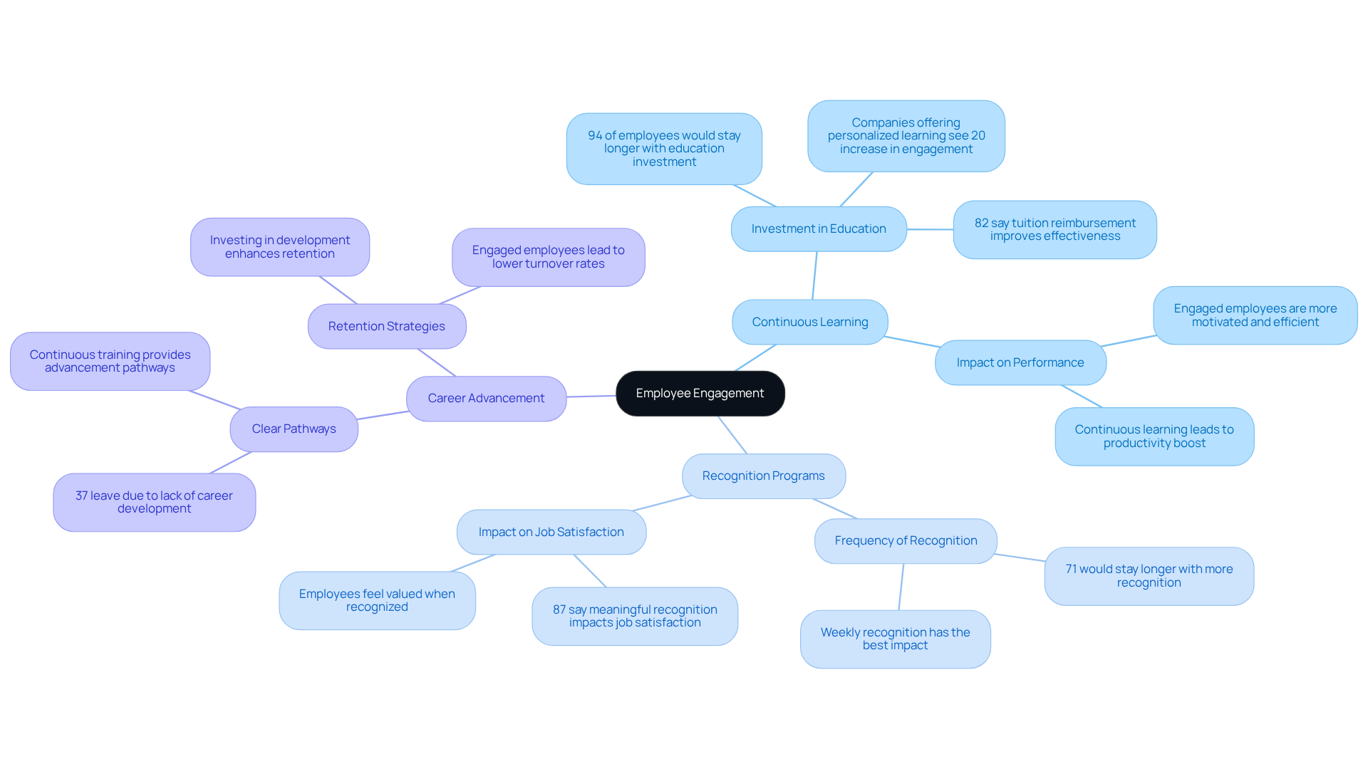 The center represents the main focus on Employee Engagement, while branches show the different strategies and their importance. Each statistic highlights how these strategies affect employee retention and job satisfaction.