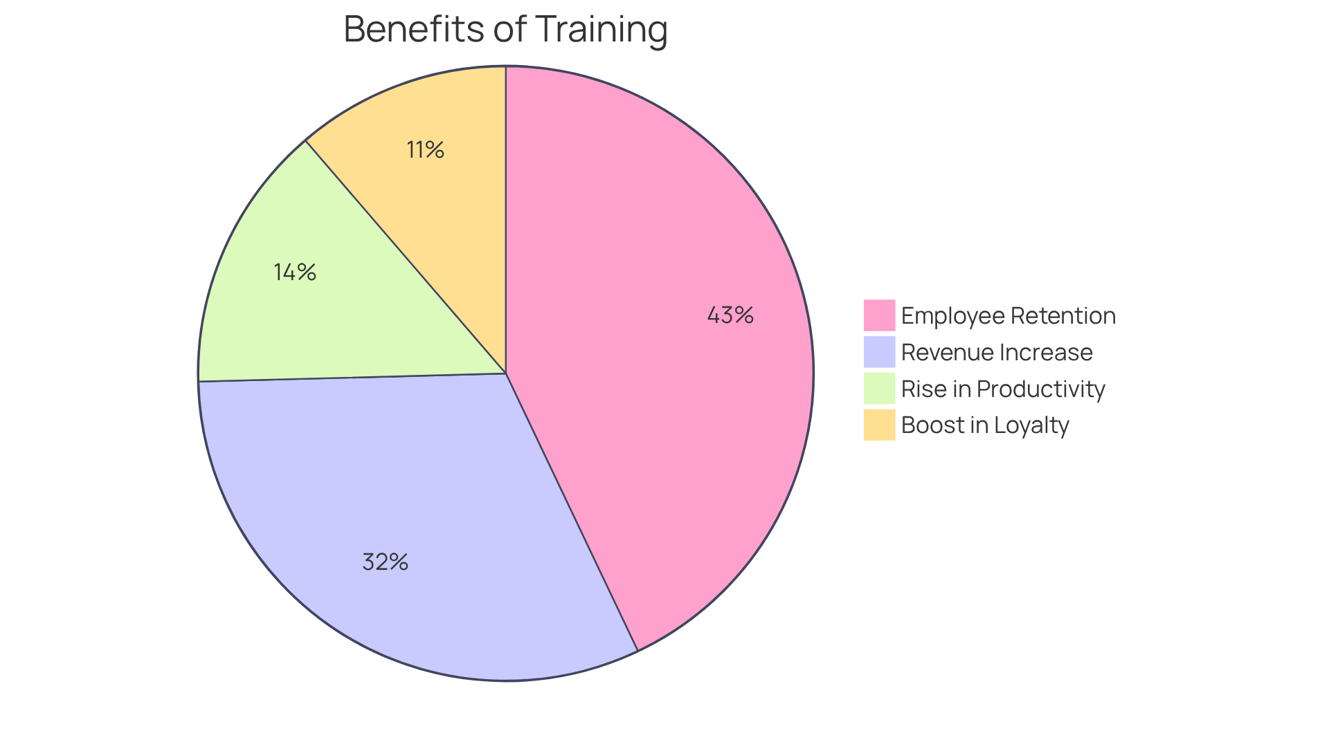 Each slice of the pie shows a different benefit of continuous training. The larger the slice, the greater the impact on employee and organizational performance.