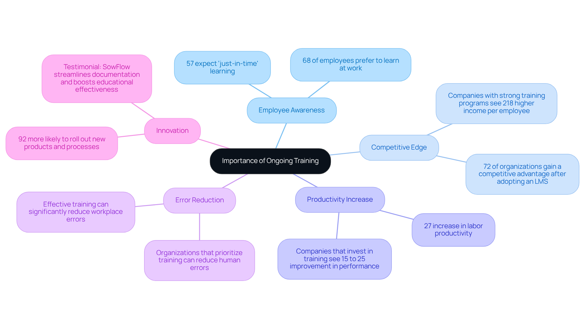 At the center is the main theme of ongoing training. Each branch highlights a crucial aspect, showing how it connects to overall business success and innovation.